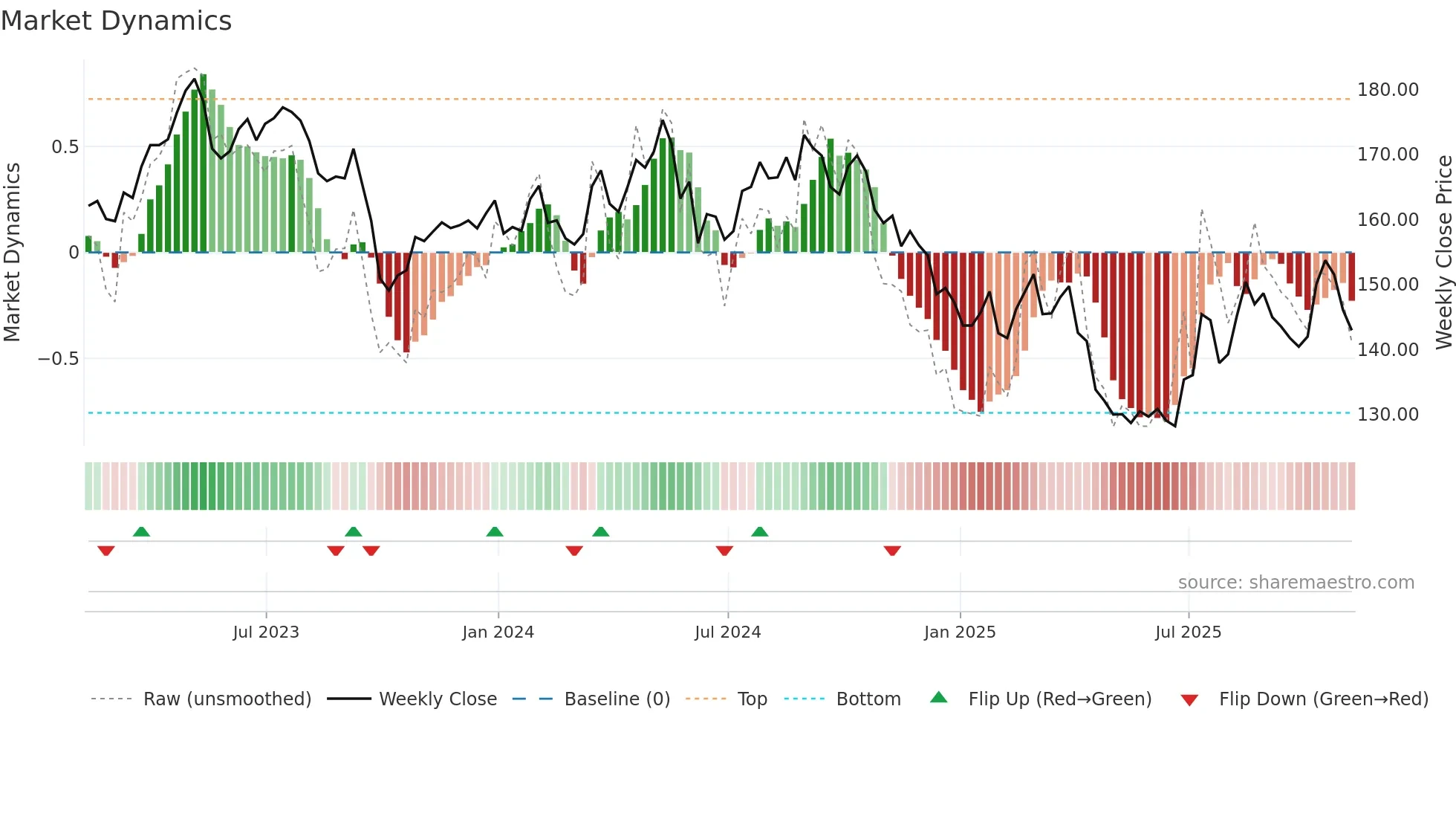 PEP weekly Market Dynamics chart