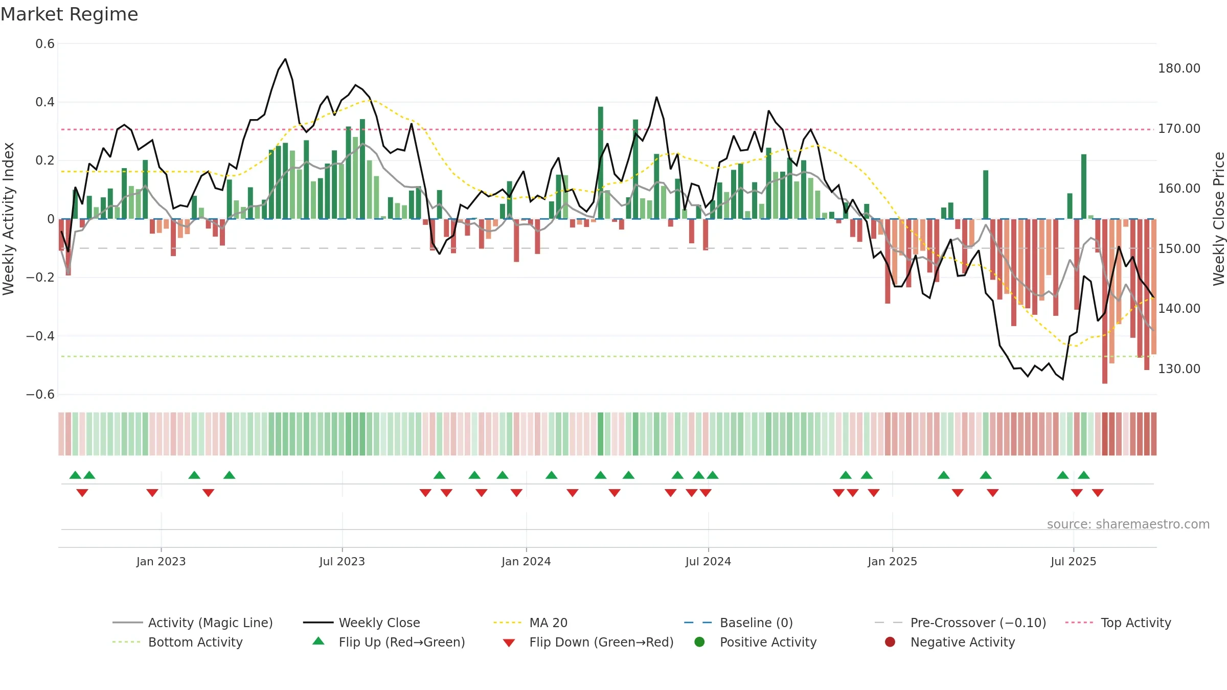 PEP weekly Market Snapshot chart, closing 2025-09-19.