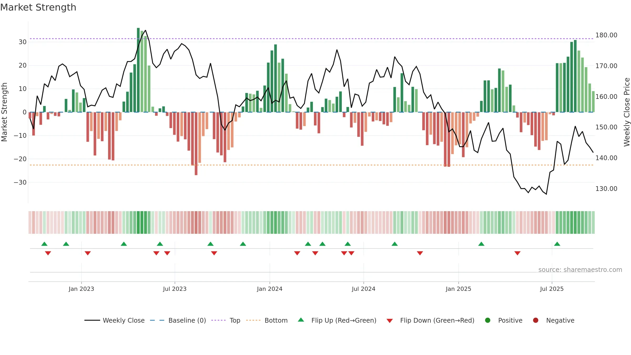 PEP weekly Market Strength chart, closing 2025-09-19.