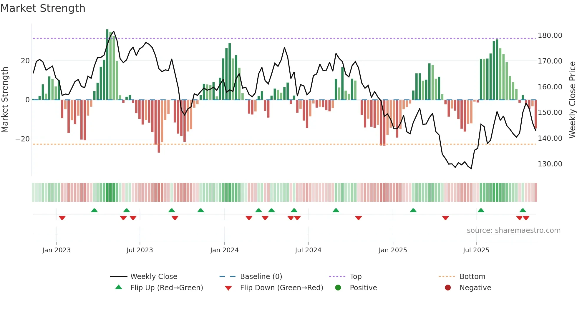 PEP weekly Market Strength chart