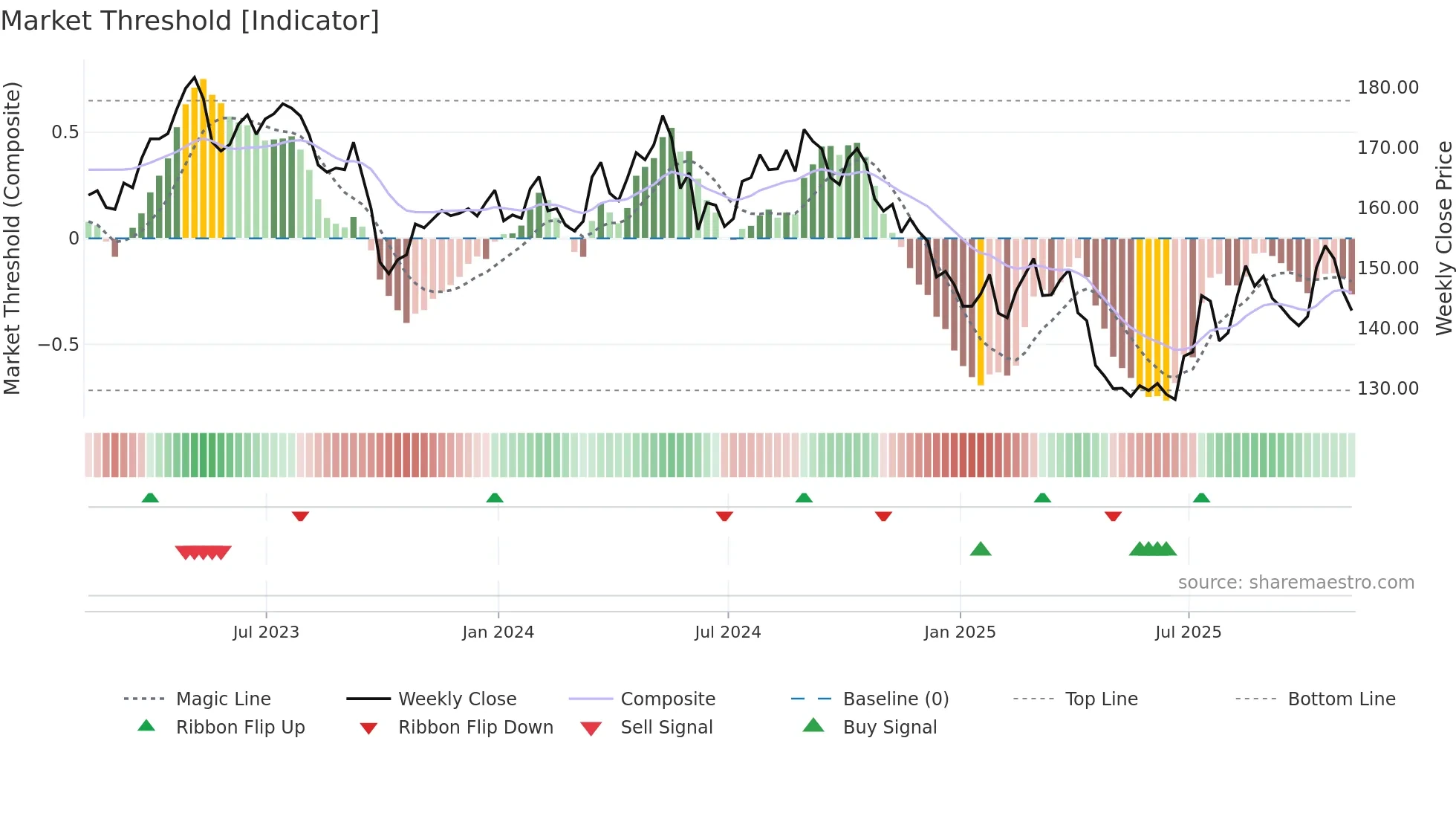 PEP weekly Market Threshold chart