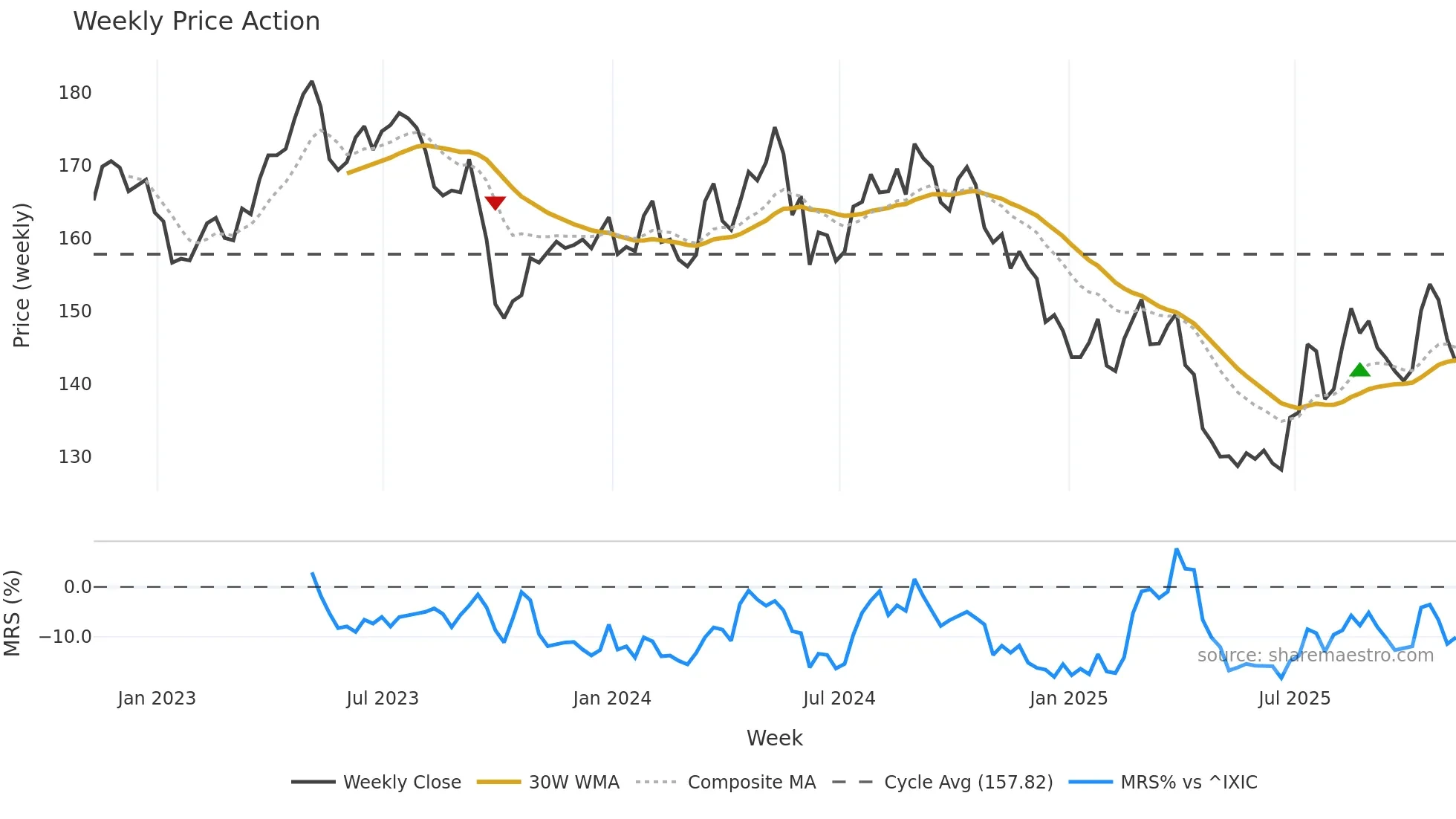 PEP weekly Price Action chart, closing 2025-11-07