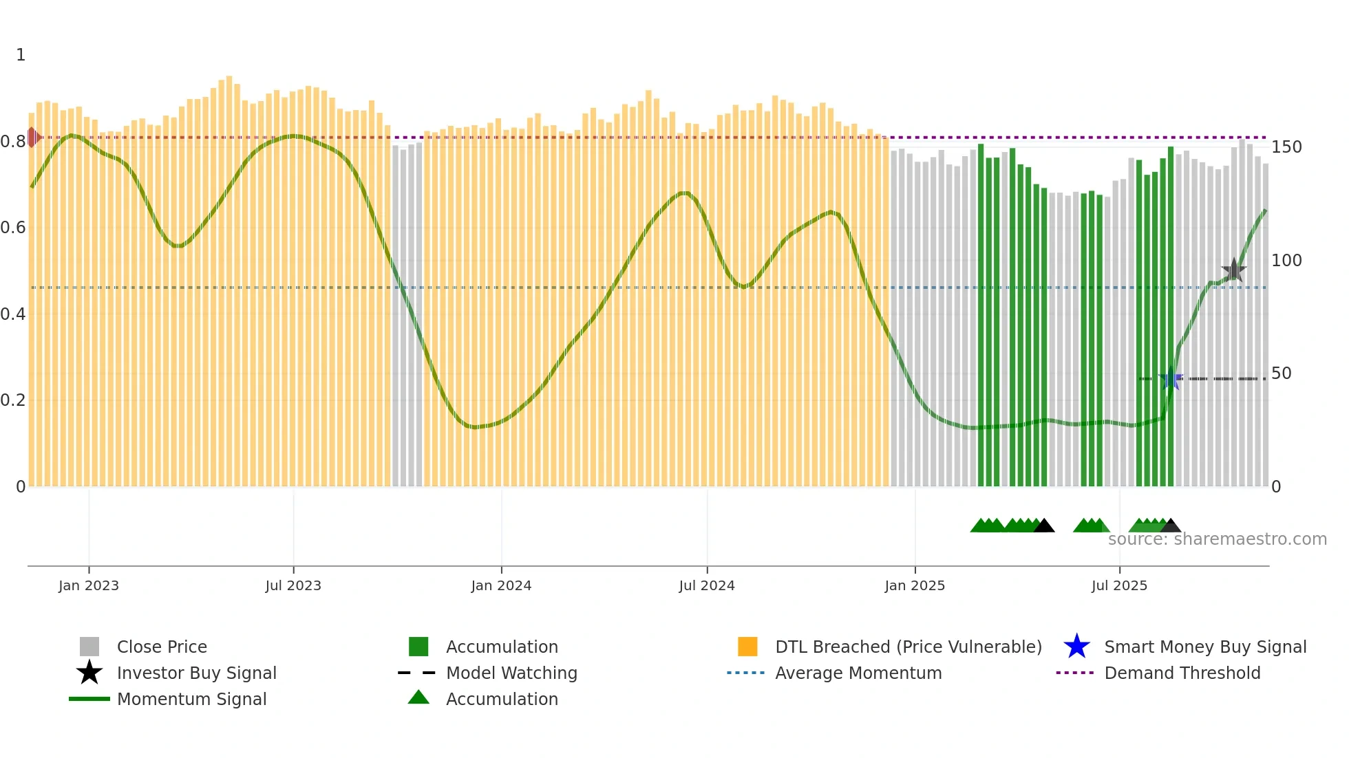 PEP weekly Smart Money chart