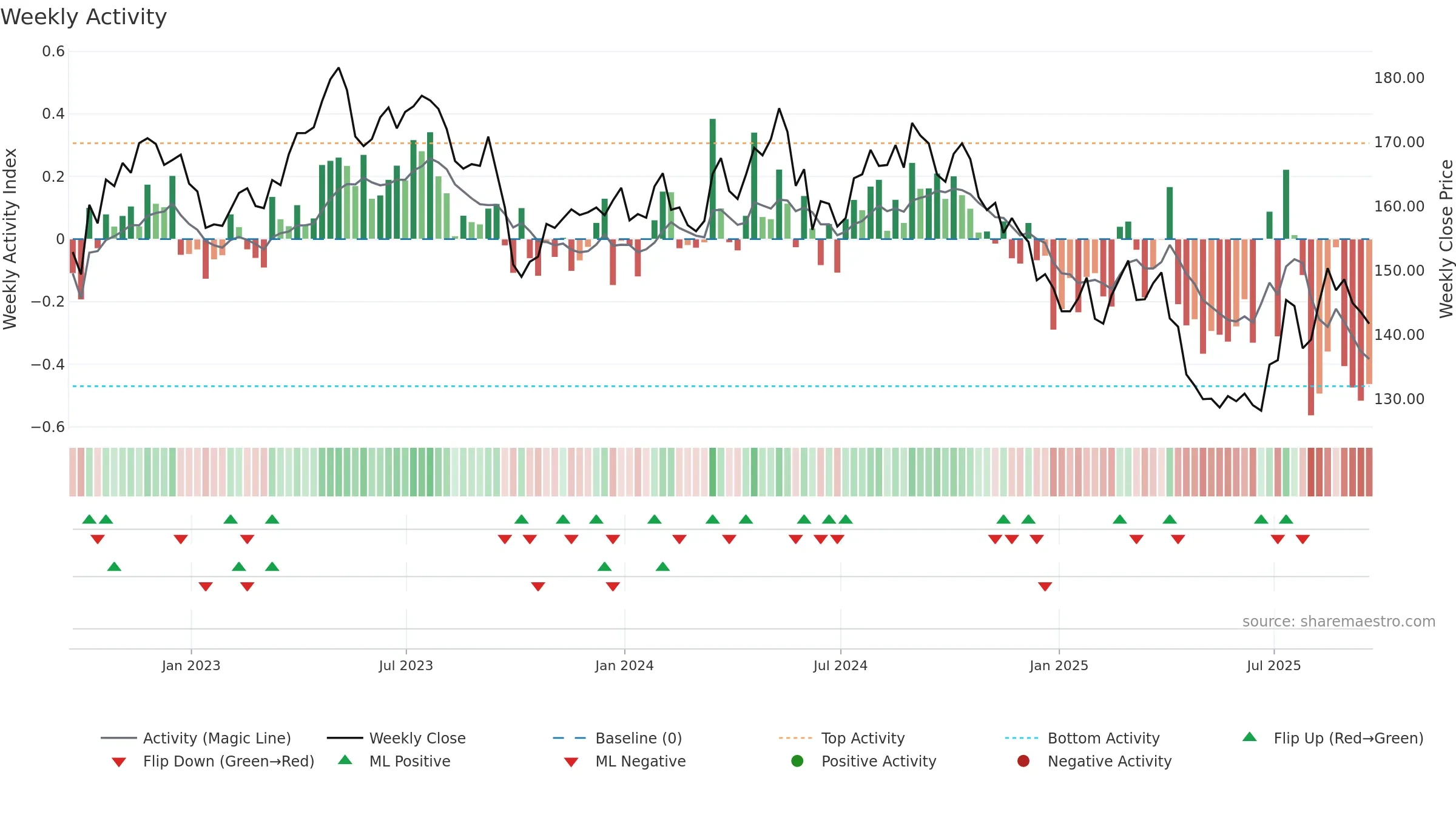 PEP weekly Activity chart, closing 2025-09-19.