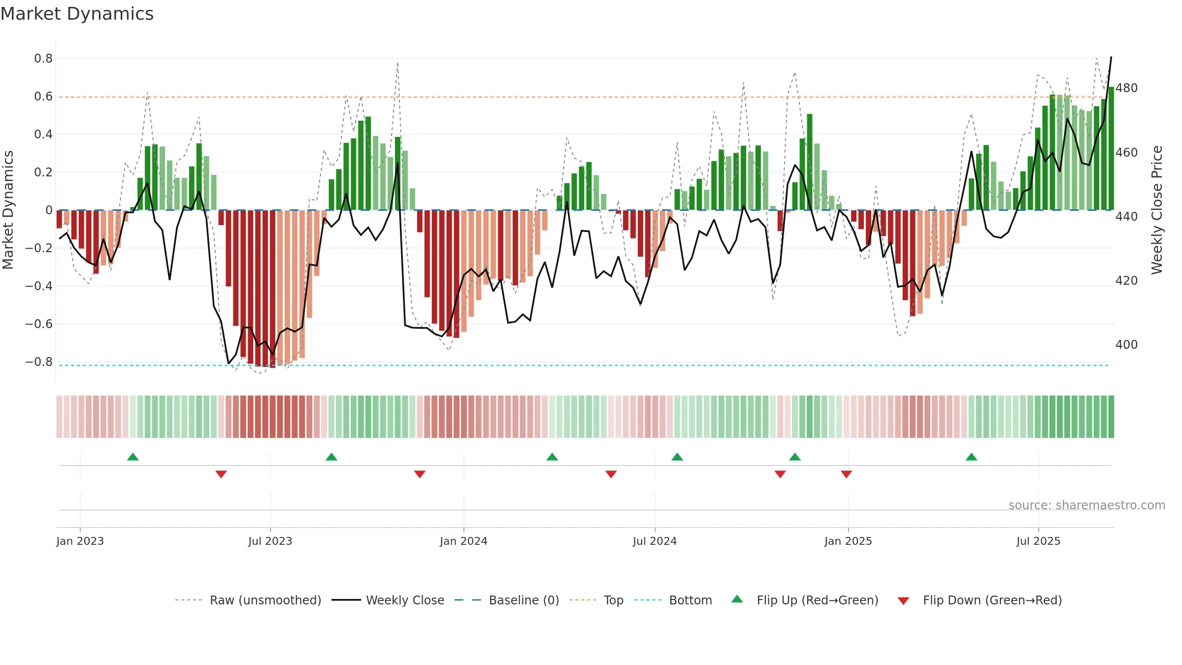 9831 weekly Market Dynamics chart, closing 2025-09-08.