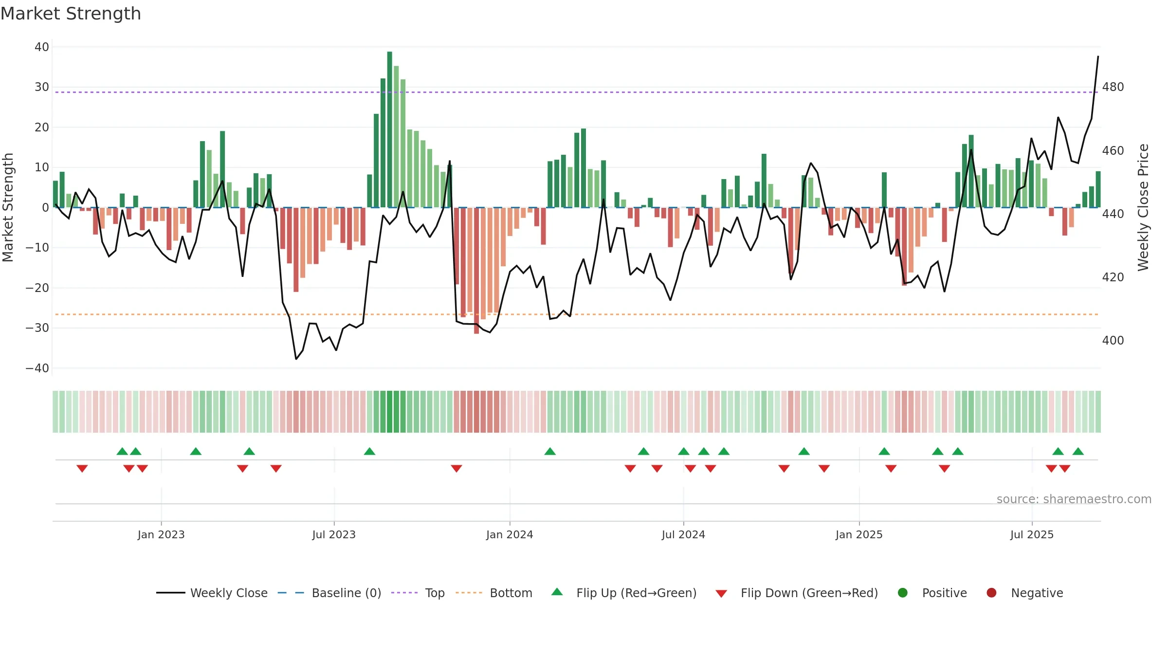 9831 weekly Market Strength chart, closing 2025-09-08.