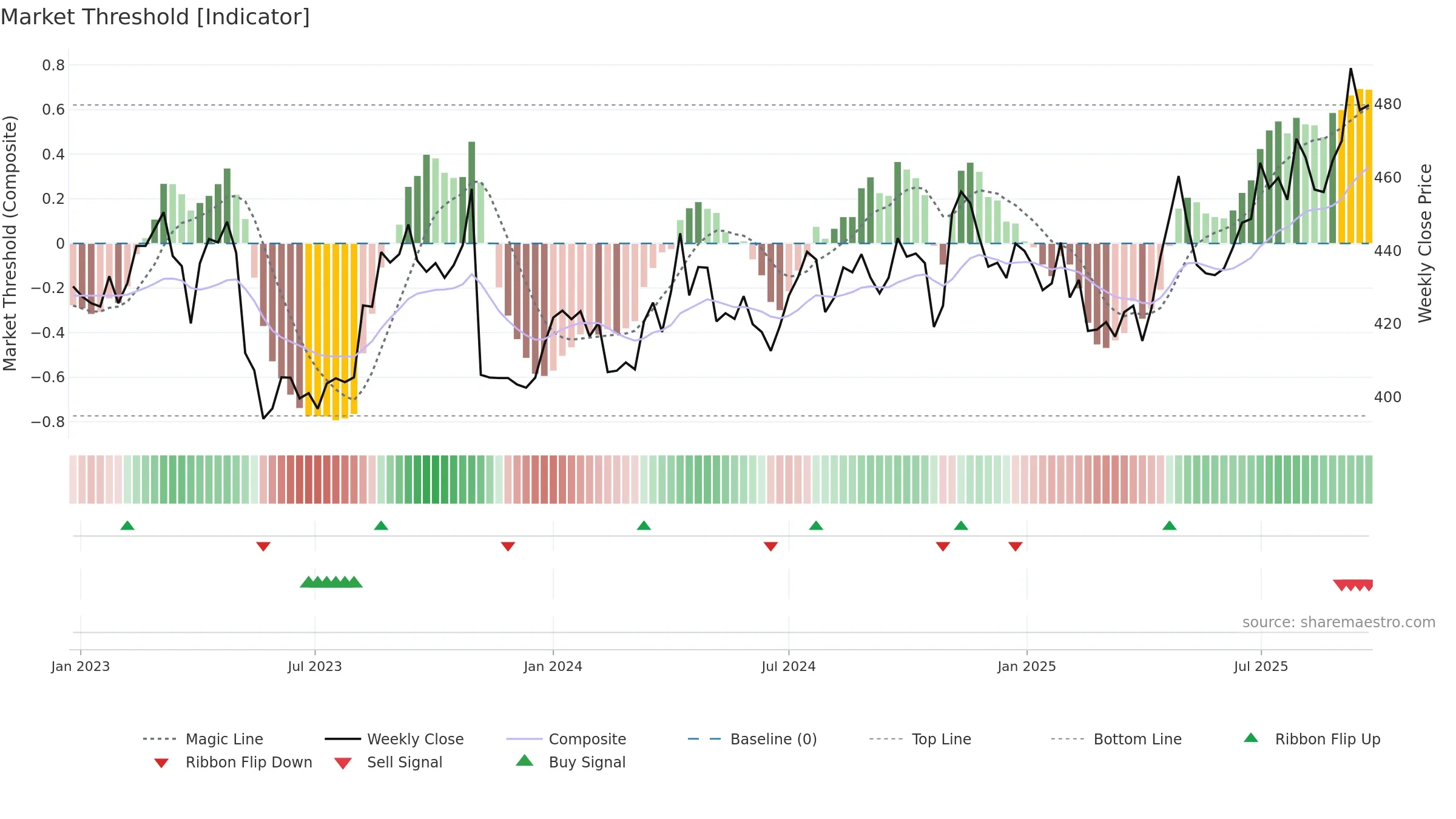 9831 weekly Market Threshold chart, closing 2025-09-08.