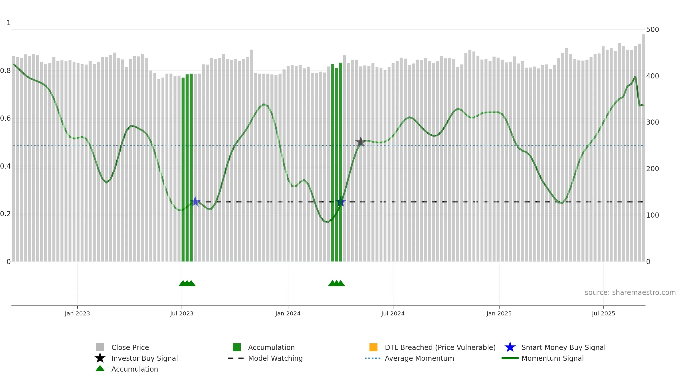 9831 weekly Smart Money chart, closing 2025-09-08.