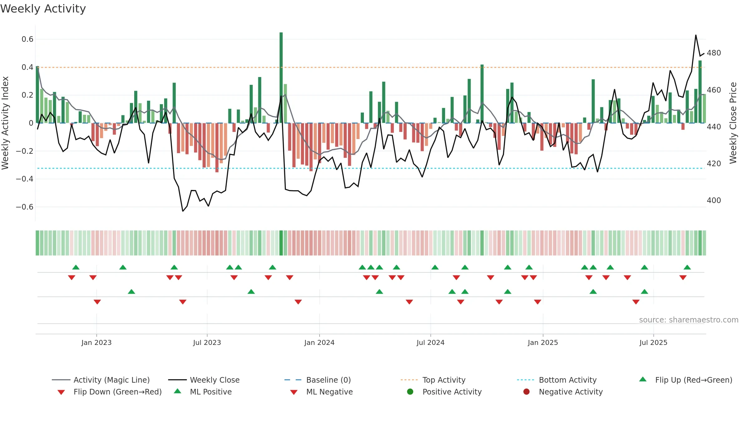 9831 weekly Activity chart, closing 2025-09-08.