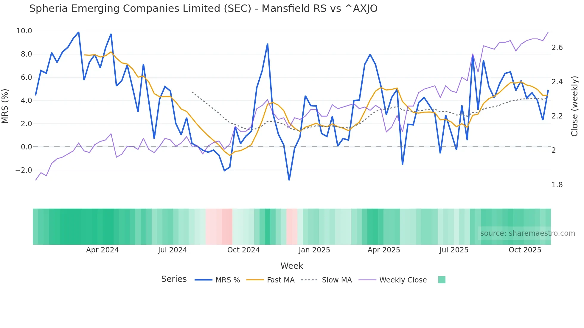 SEC Mansfield Relative Strength chart