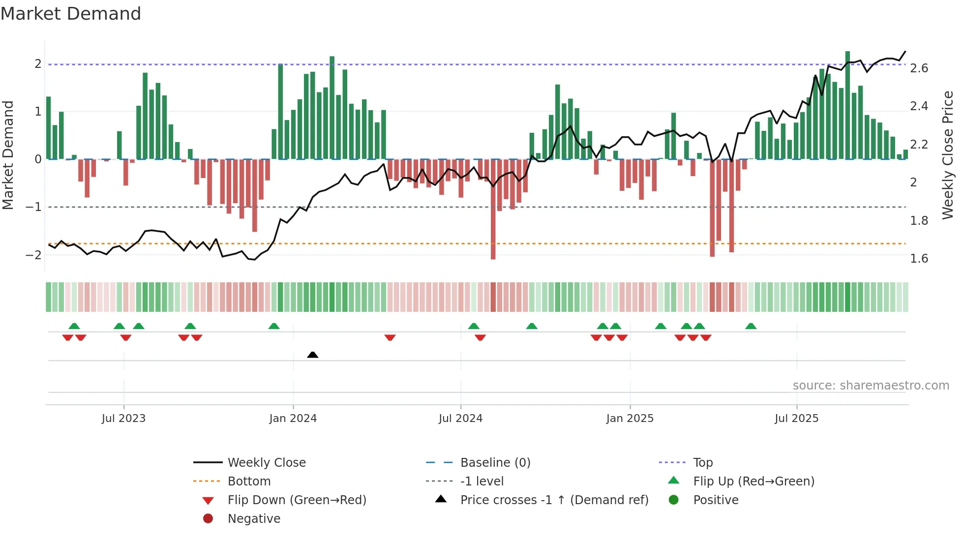 SEC weekly Market Demand chart