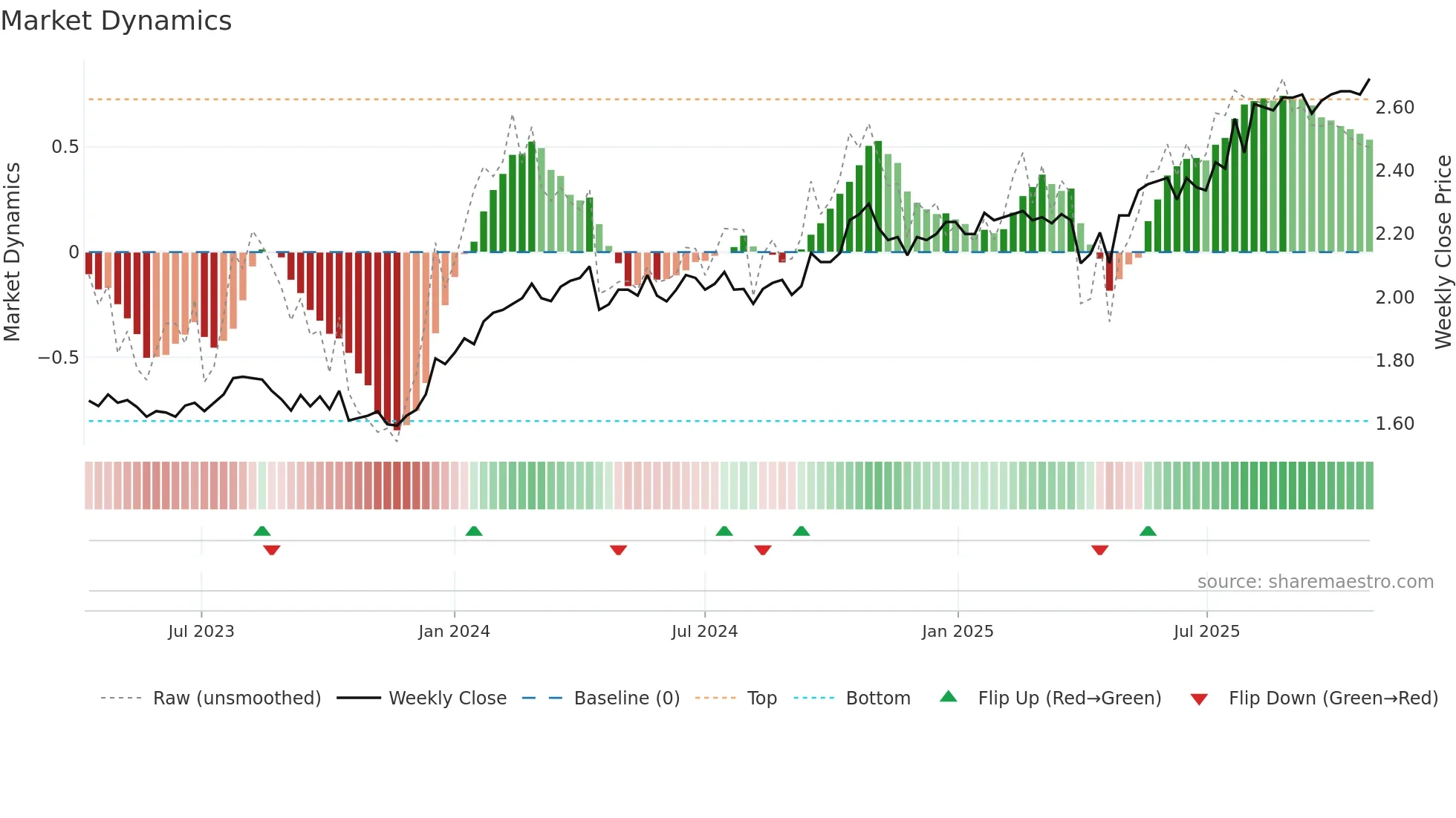 SEC weekly Market Dynamics chart