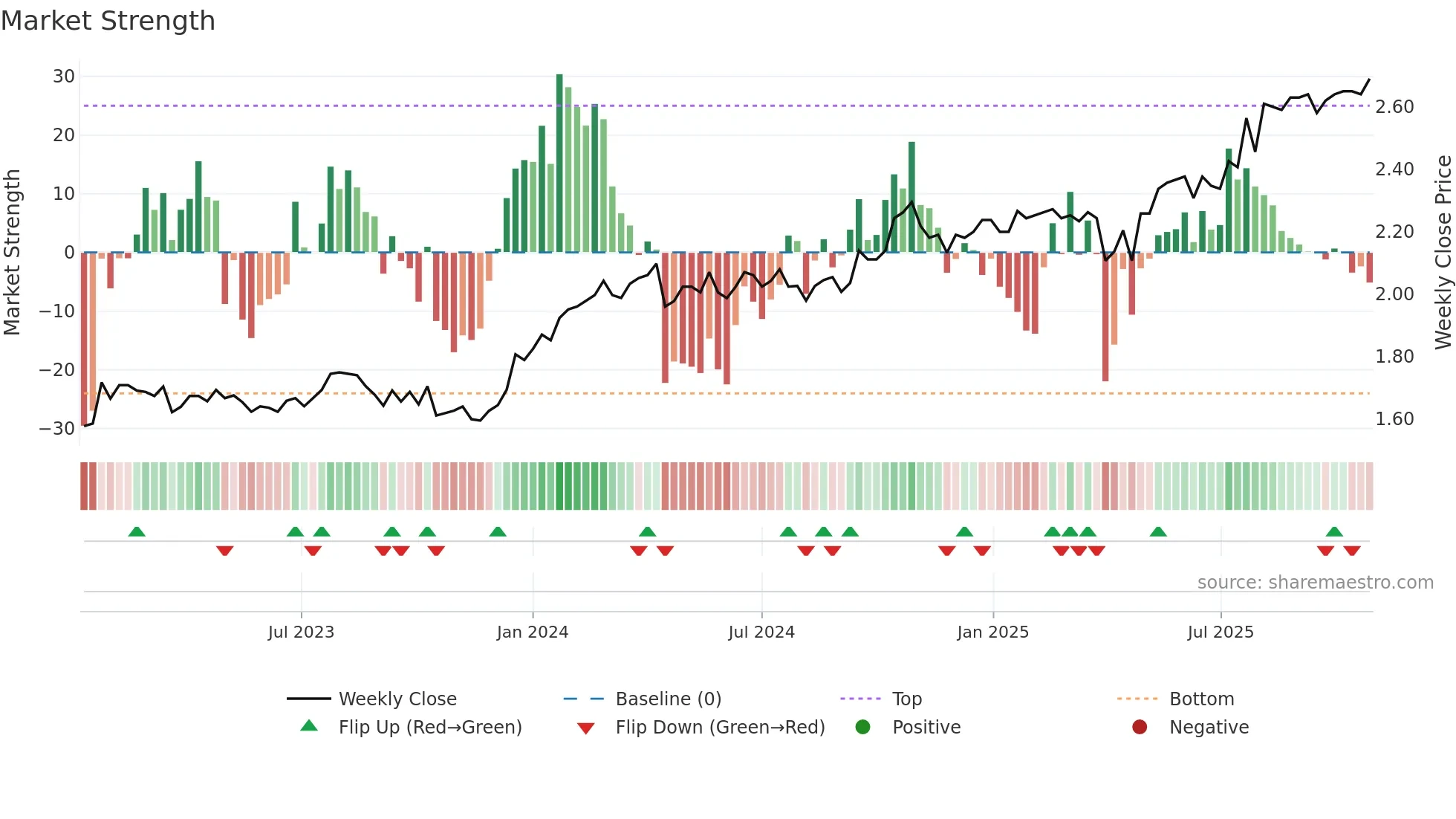 SEC weekly Market Strength chart