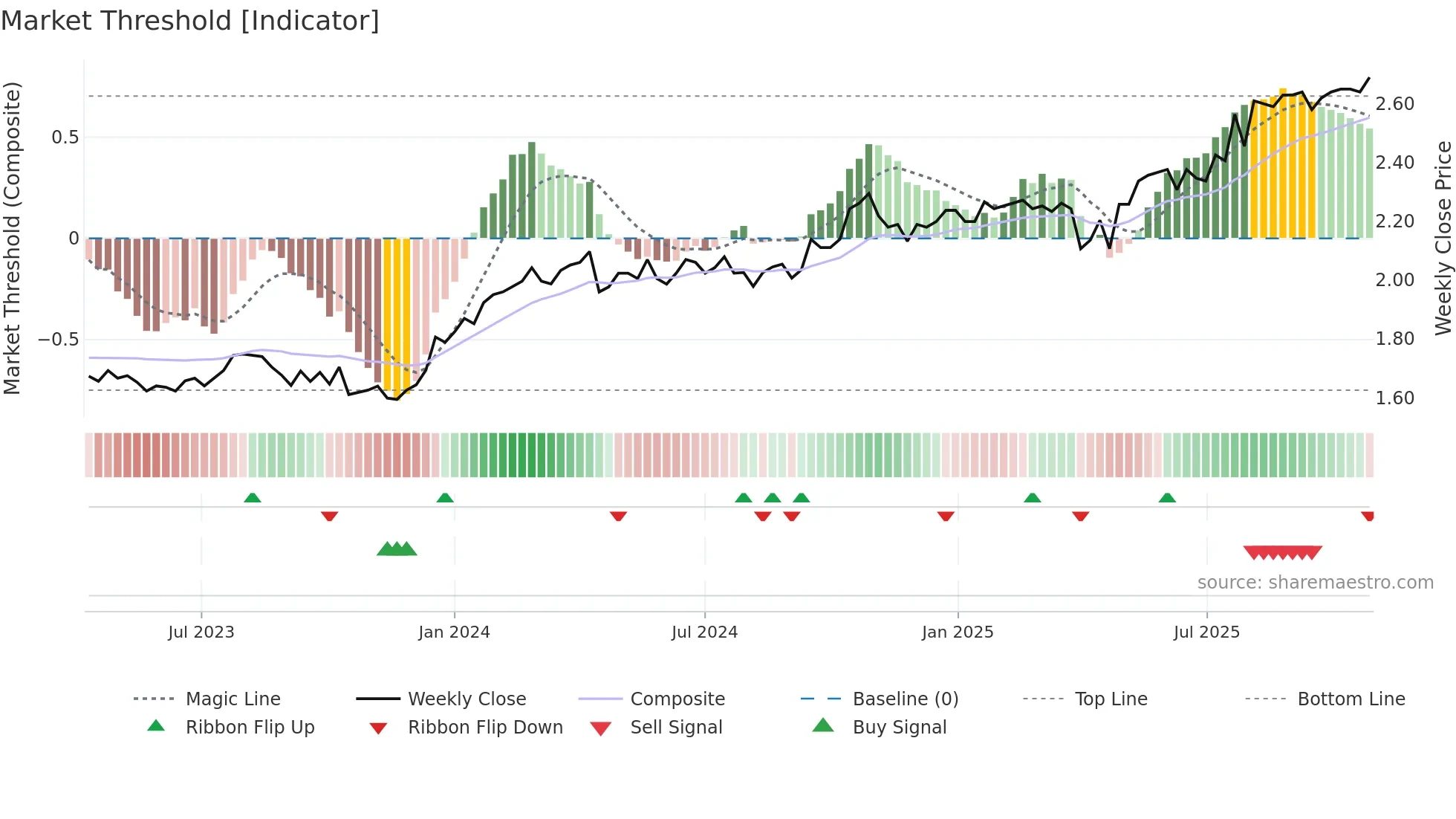 SEC weekly Market Threshold chart