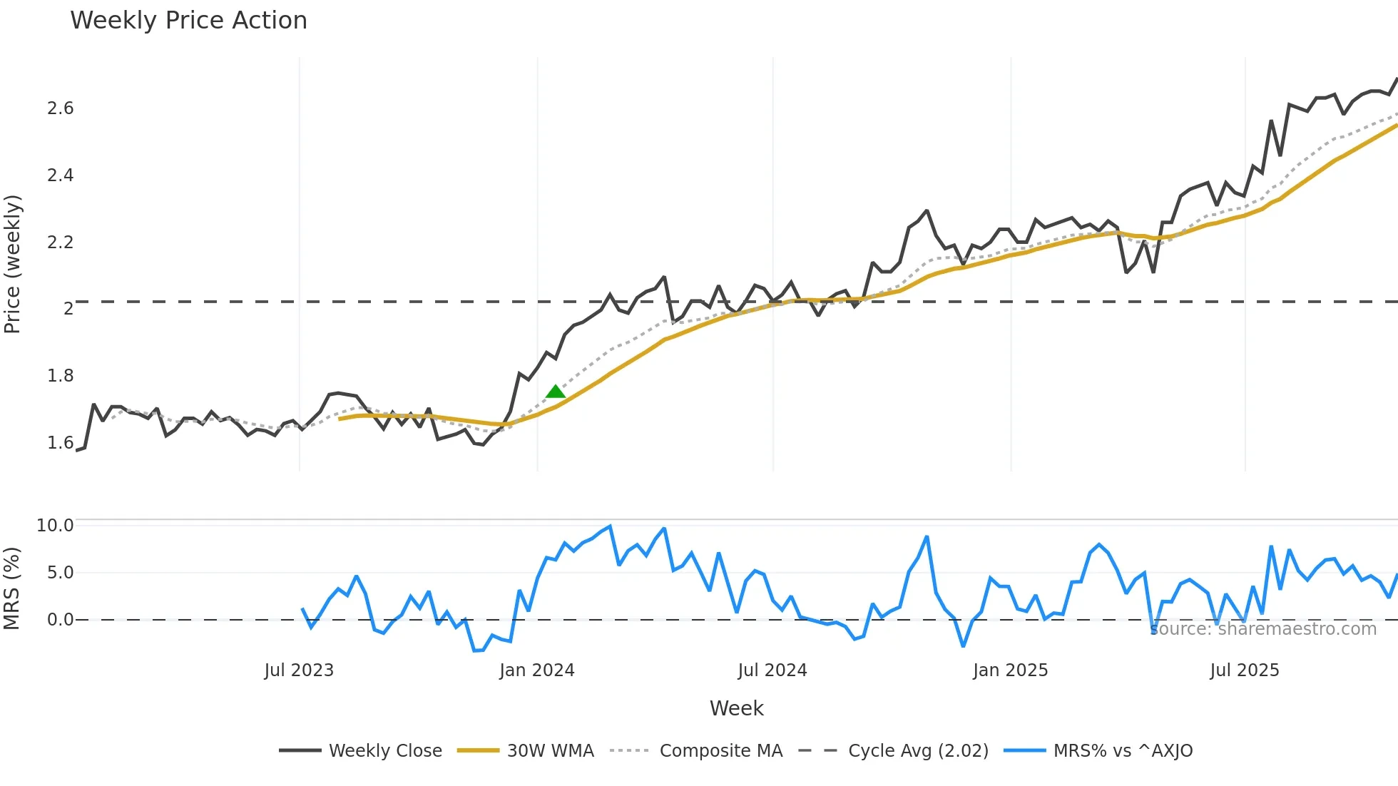 SEC weekly Price Action chart, closing 2025-10-27
