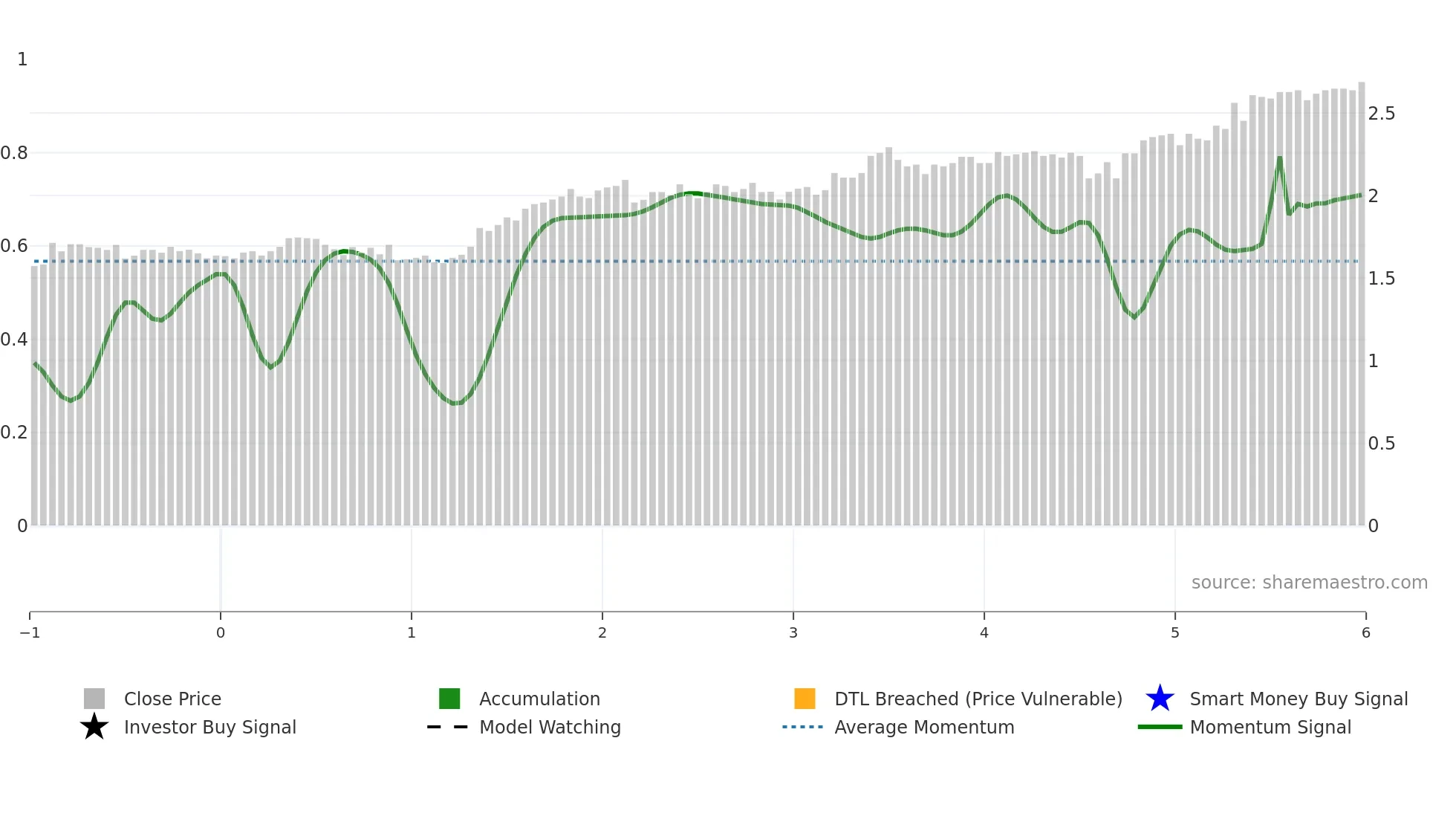 SEC weekly Smart Money chart