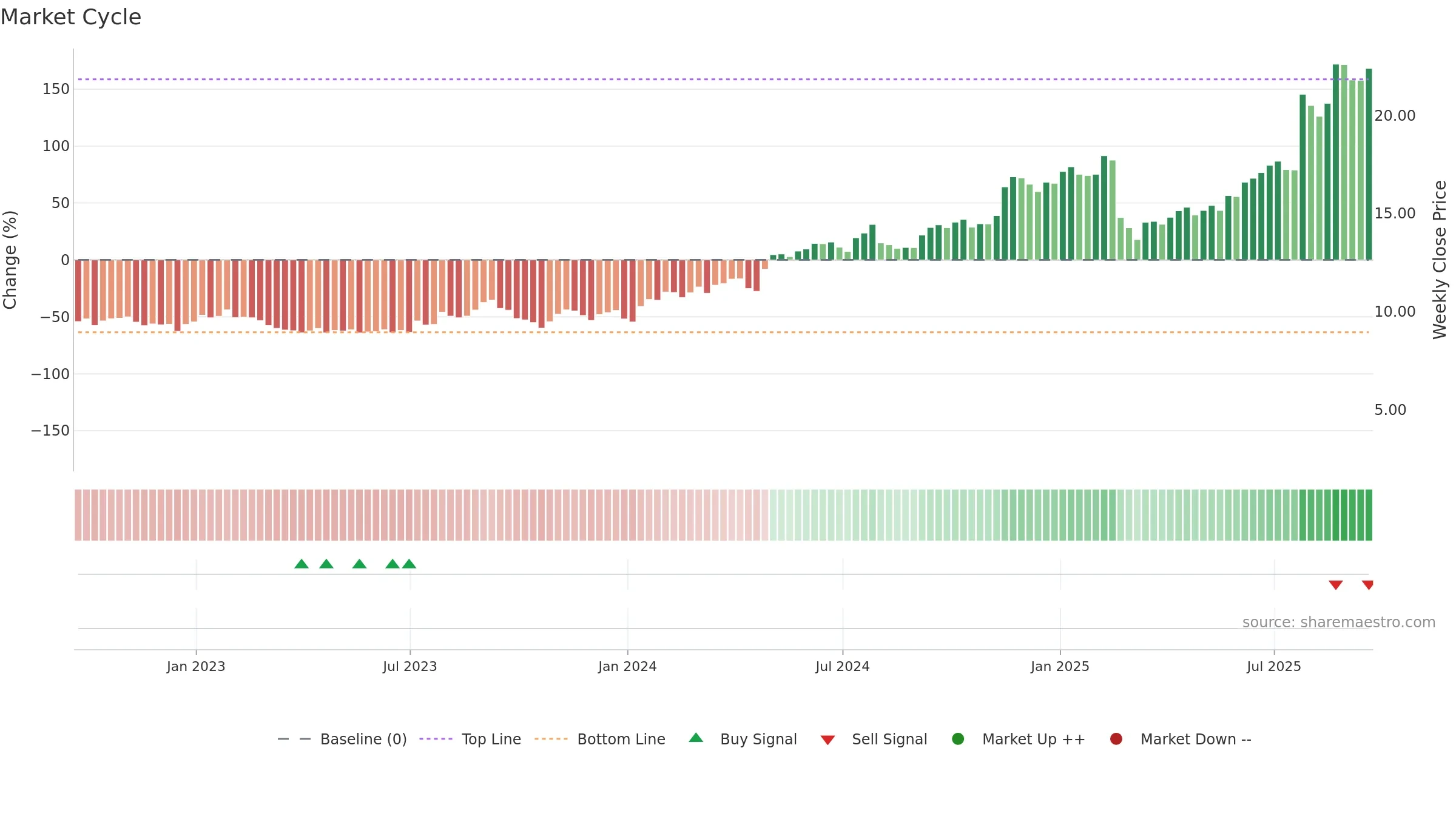 RSI weekly Market Cycle chart, closing 2025-09-19.