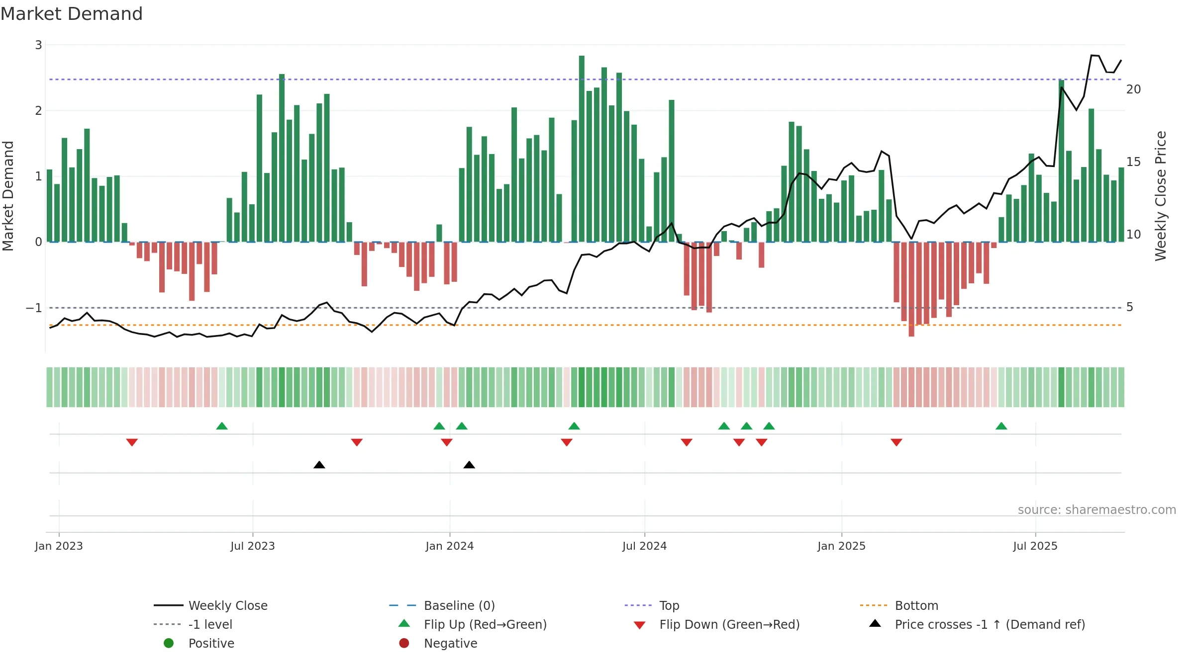 RSI weekly Market Demand chart, closing 2025-09-19.