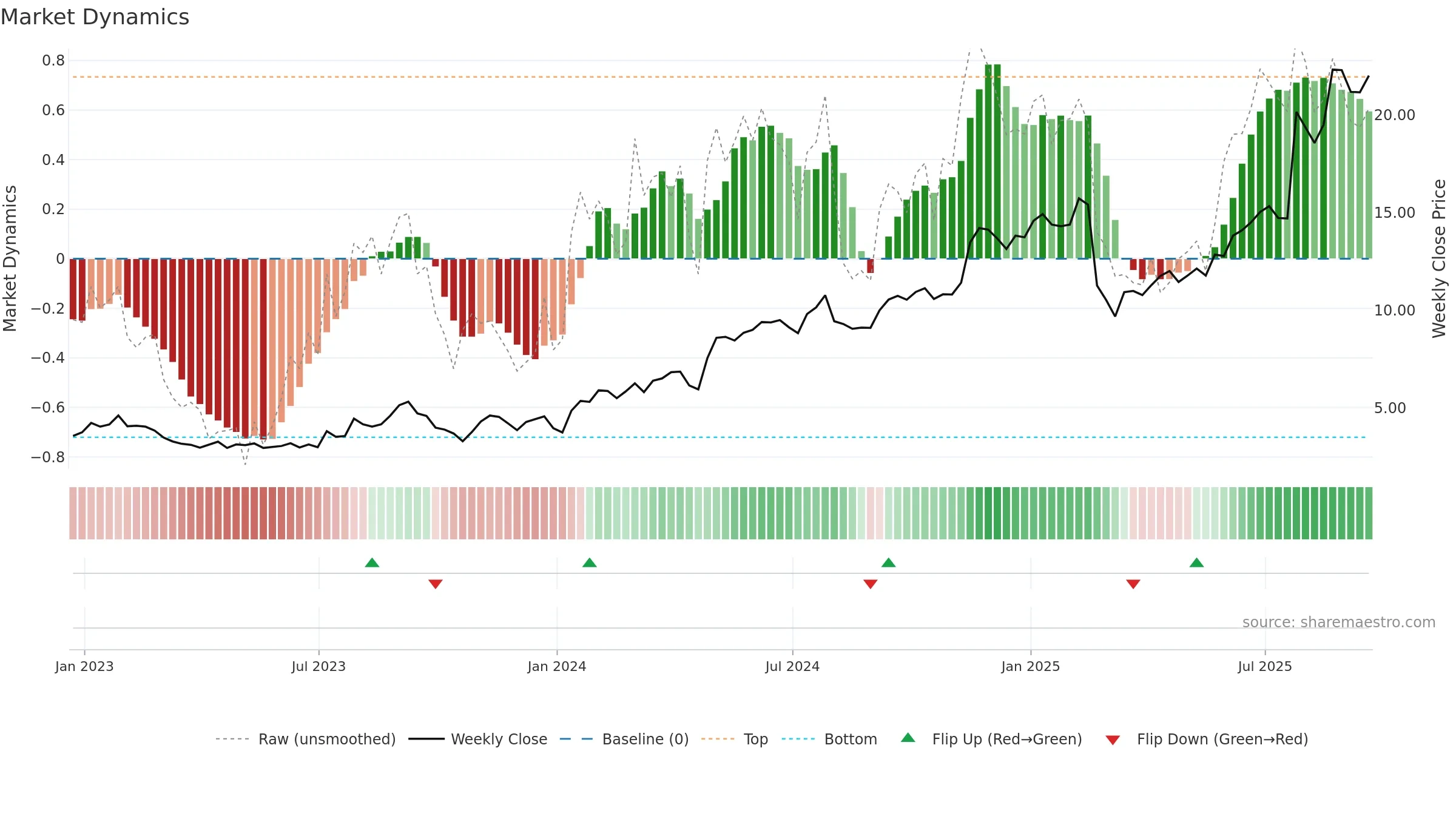RSI weekly Market Dynamics chart, closing 2025-09-19.