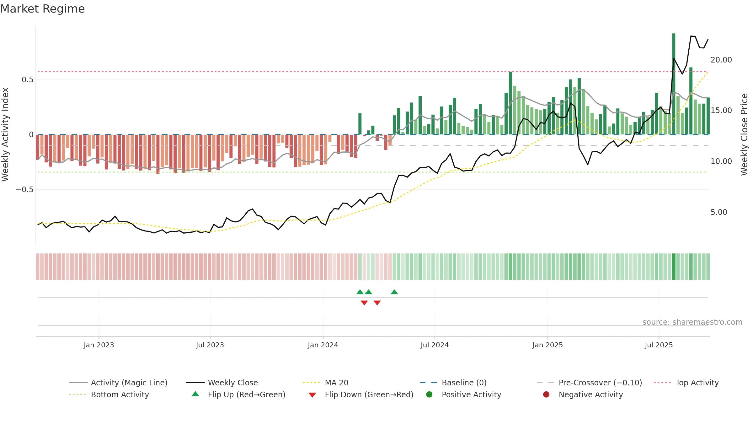 RSI weekly Market Snapshot chart, closing 2025-09-19.