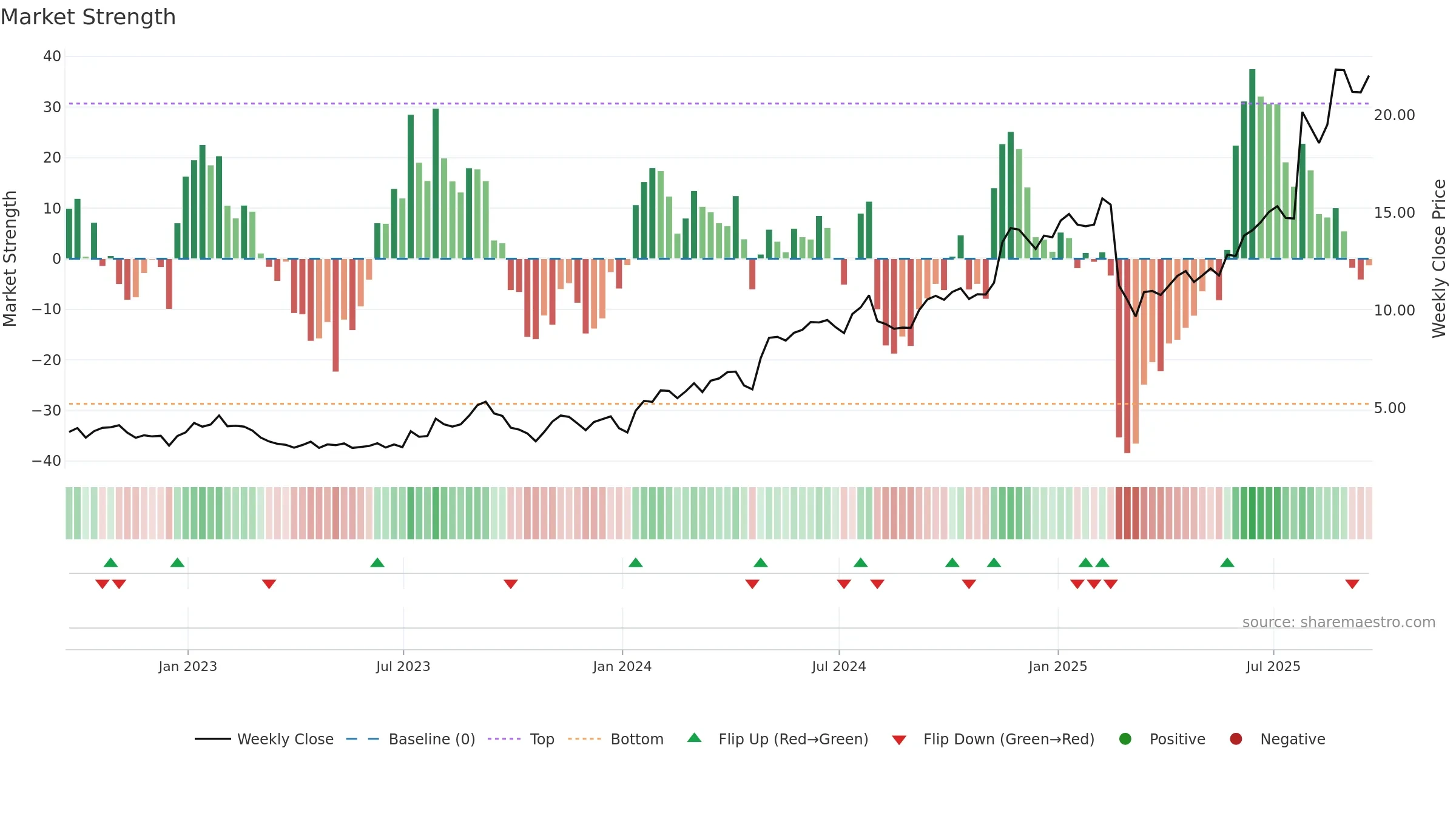 RSI weekly Market Strength chart, closing 2025-09-19.