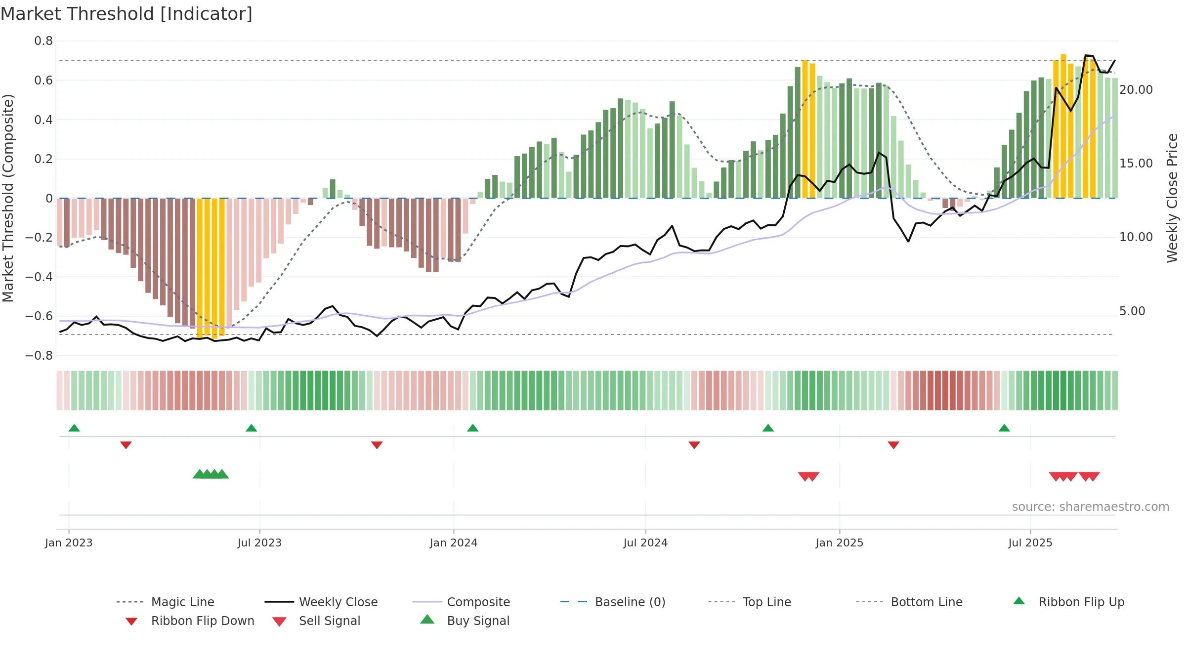 RSI weekly Market Threshold chart, closing 2025-09-19.
