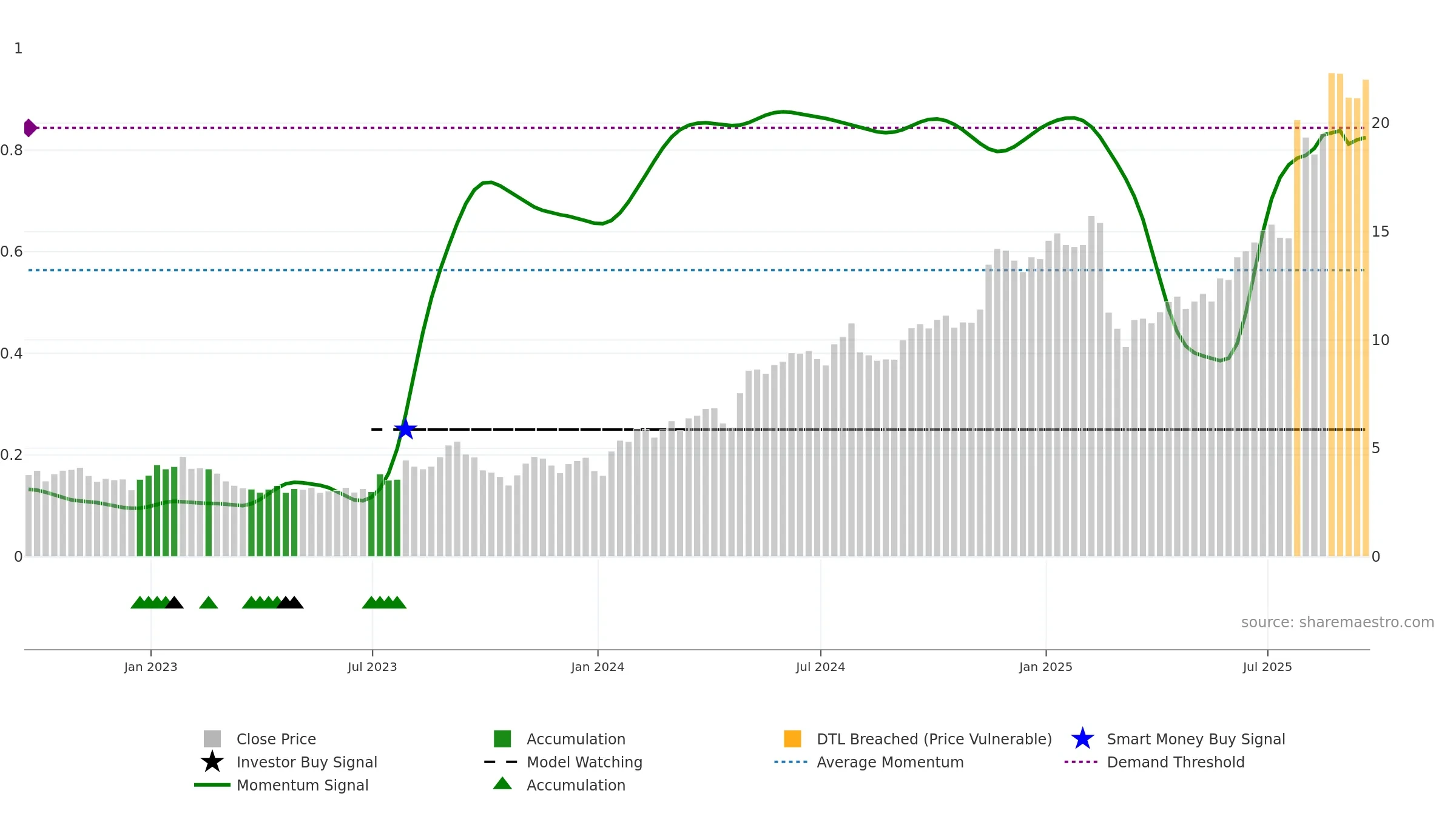 RSI weekly Smart Money chart, closing 2025-09-19.