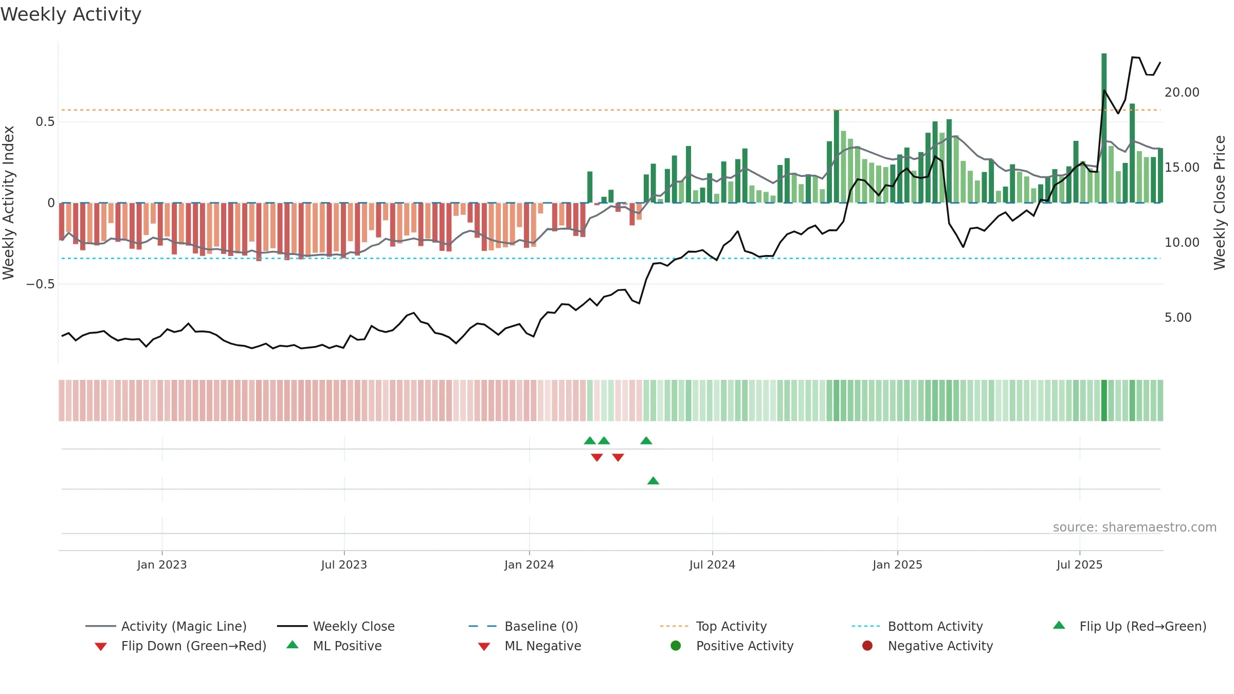 RSI weekly Activity chart, closing 2025-09-19.