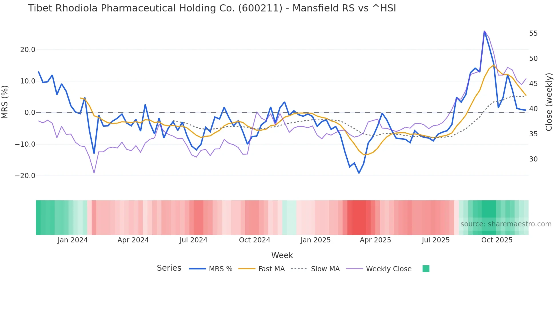 600211 Mansfield Relative Strength chart