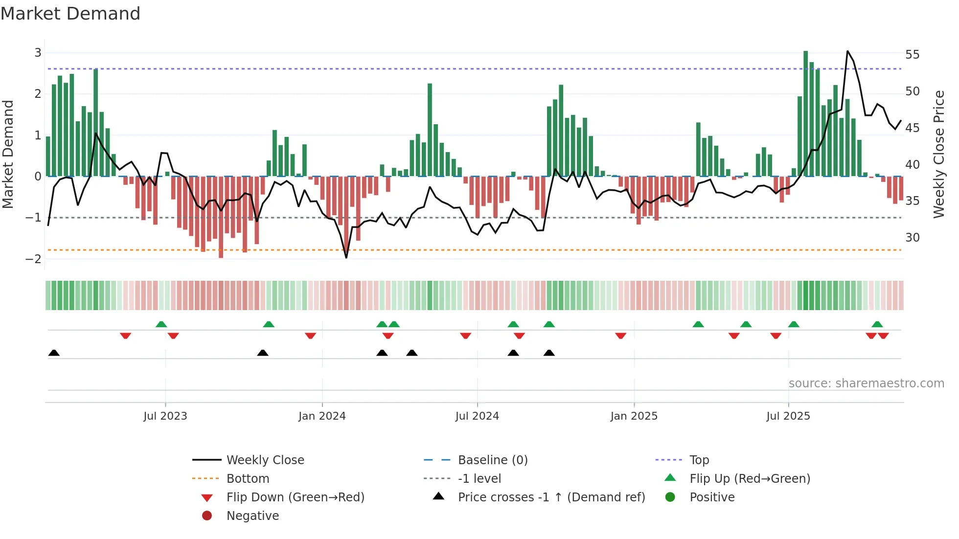600211 weekly Market Demand chart