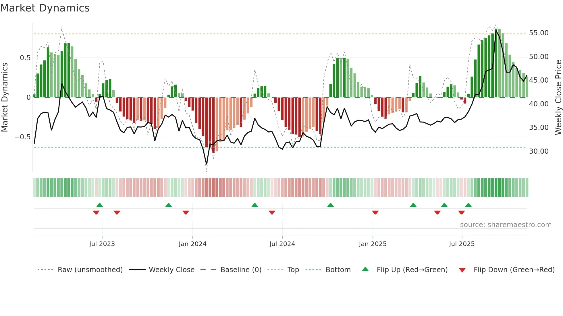 600211 weekly Market Dynamics chart
