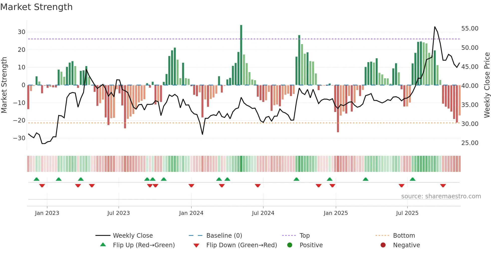 600211 weekly Market Strength chart