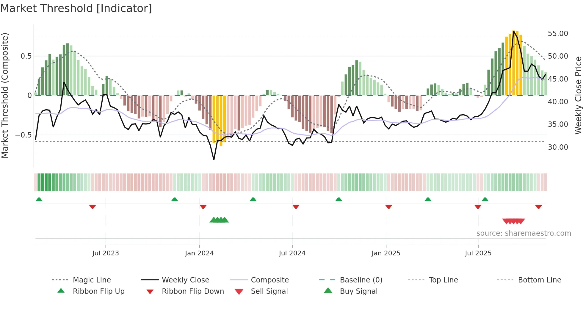 600211 weekly Market Threshold chart