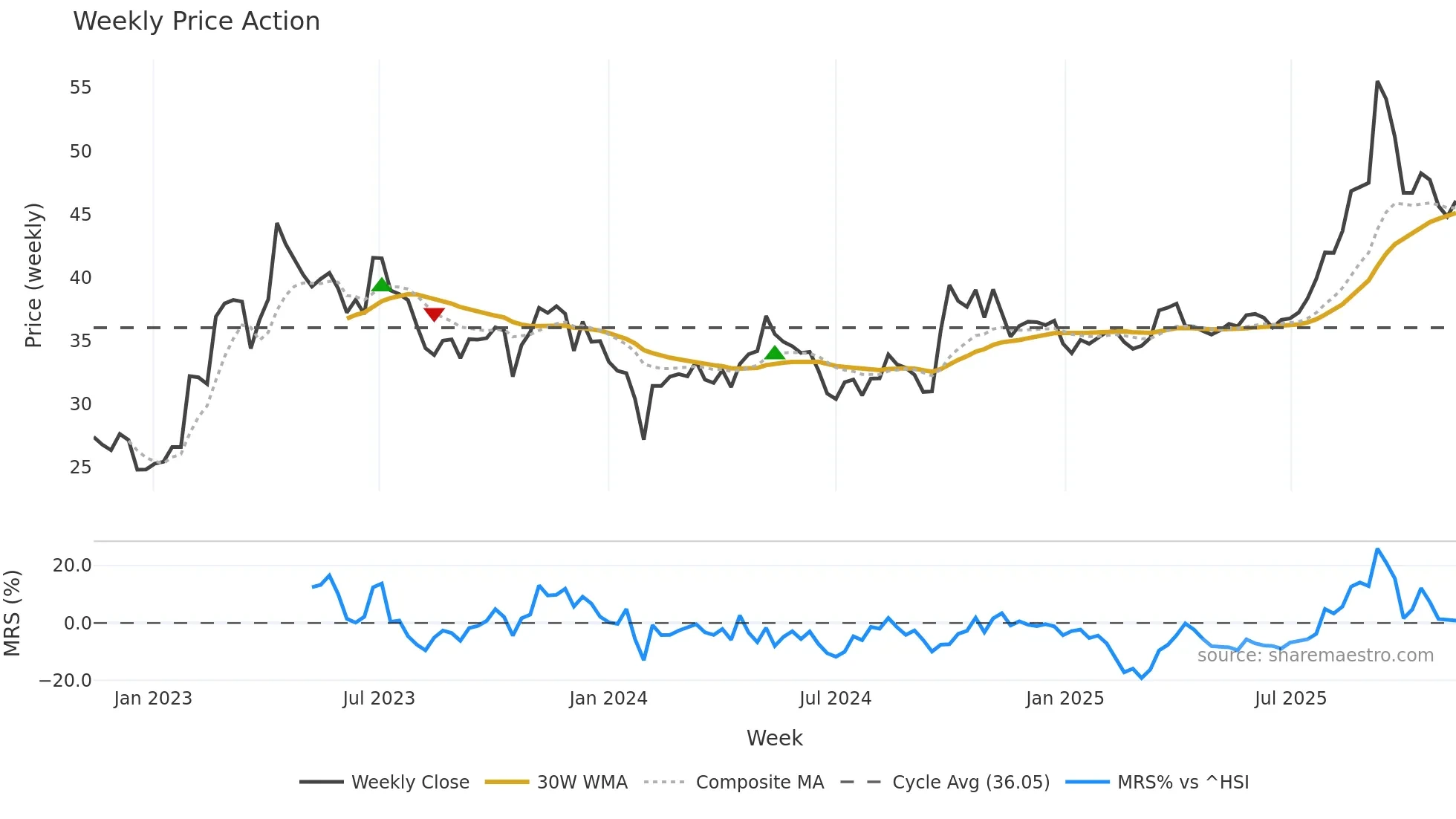 600211 weekly Price Action chart, closing 2025-11-10