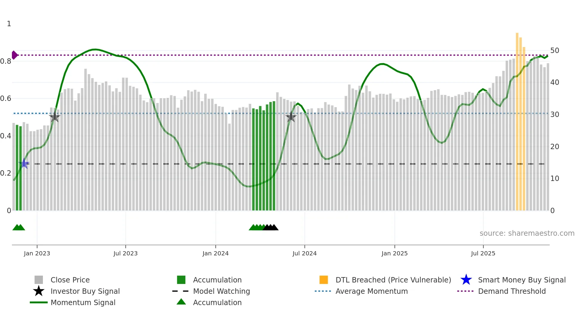 600211 weekly Smart Money chart