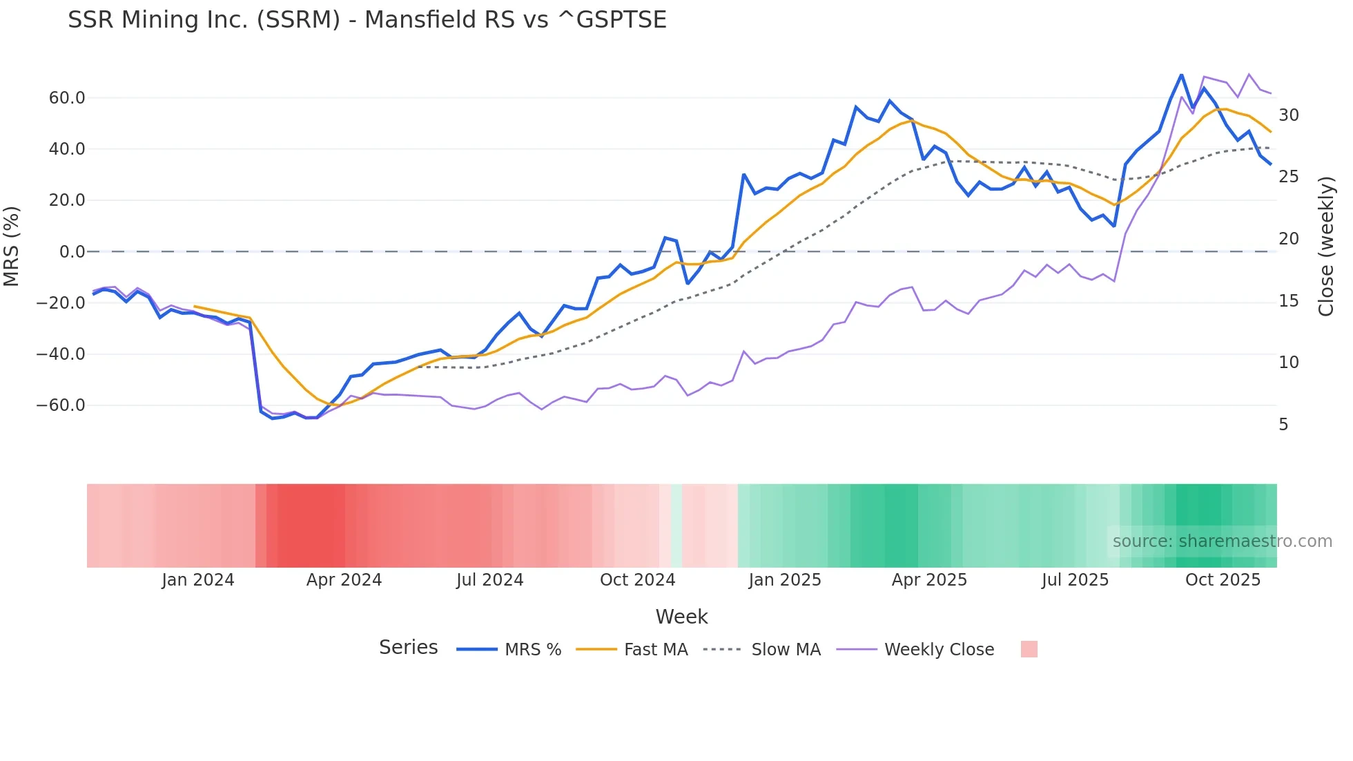 SSRM Mansfield Relative Strength chart