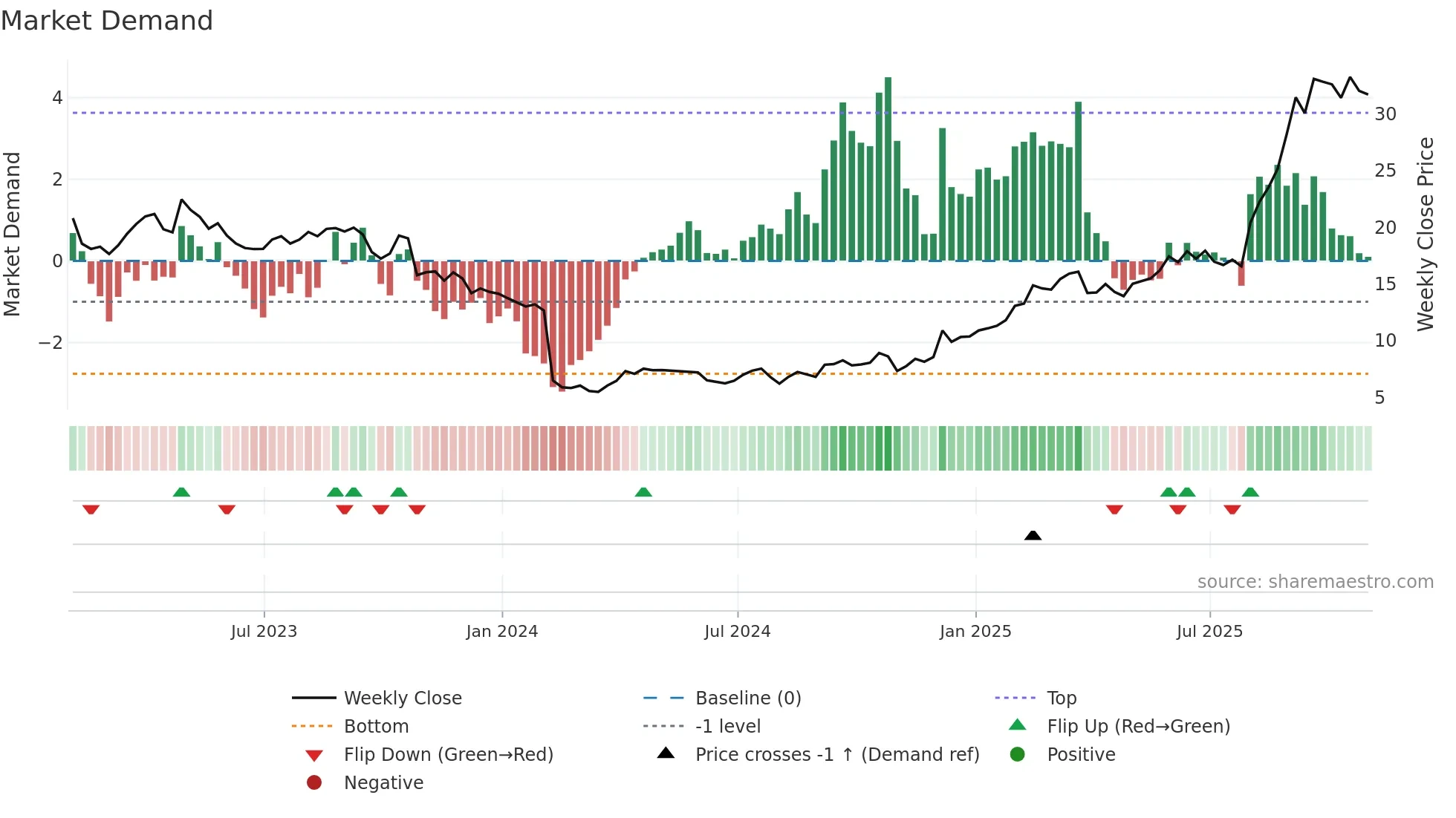 SSRM weekly Market Demand chart