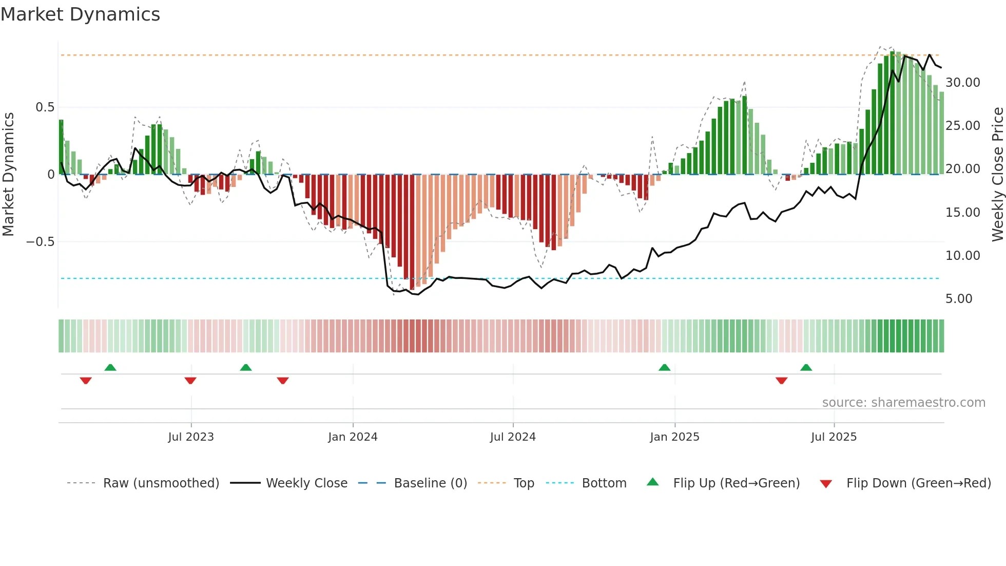 SSRM weekly Market Dynamics chart