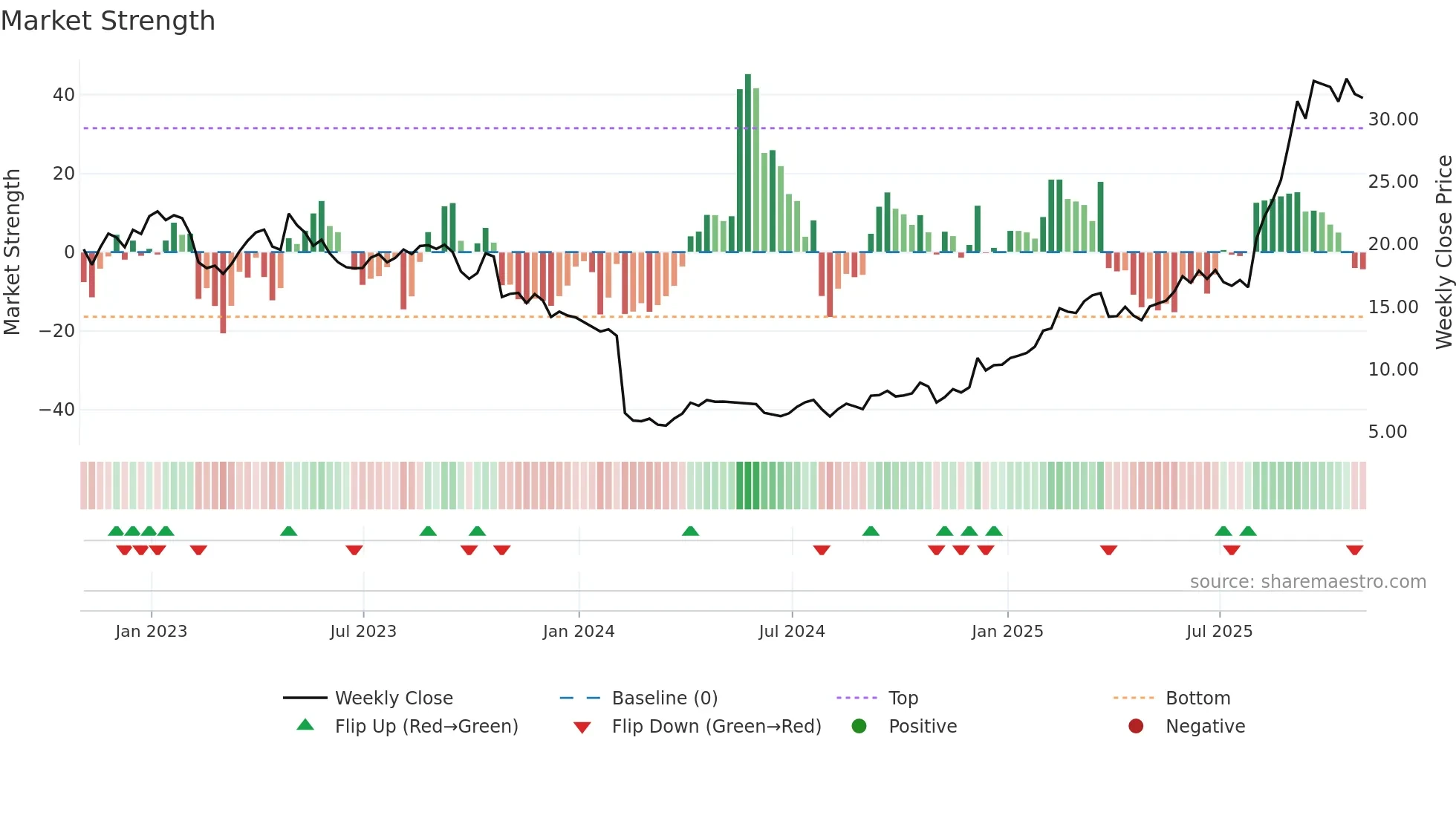 SSRM weekly Market Strength chart