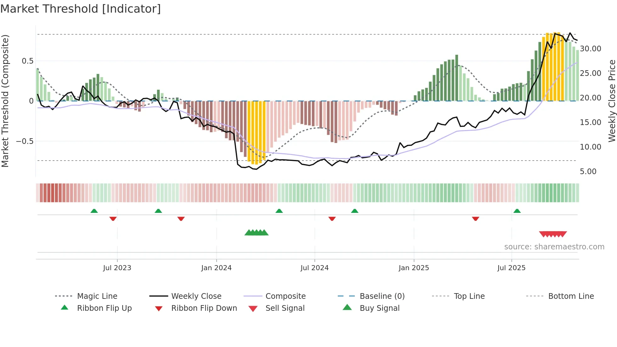SSRM weekly Market Threshold chart