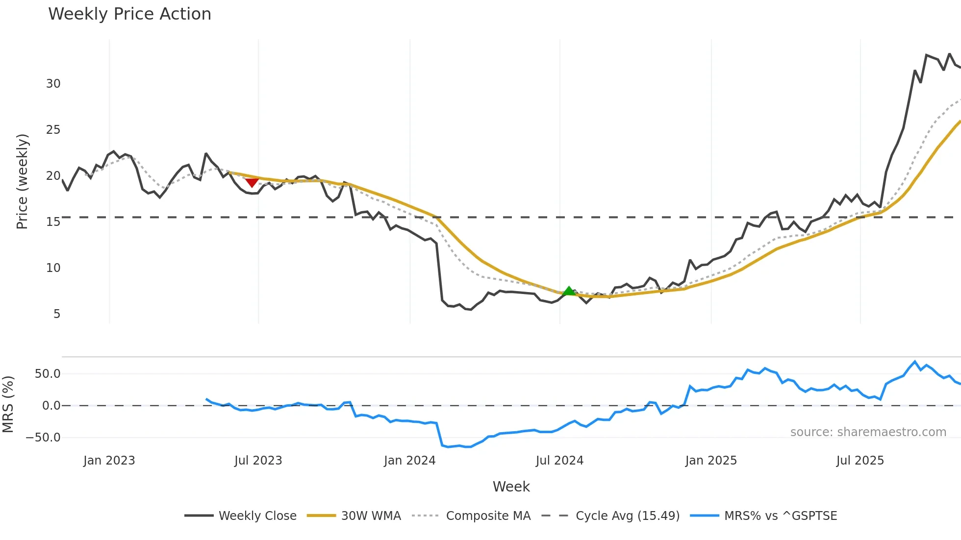 SSRM weekly Price Action chart, closing 2025-10-31