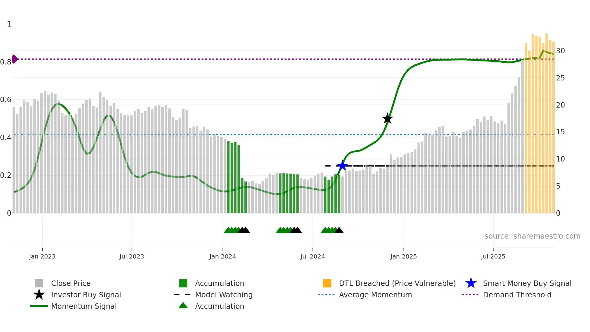 SSRM weekly Smart Money chart