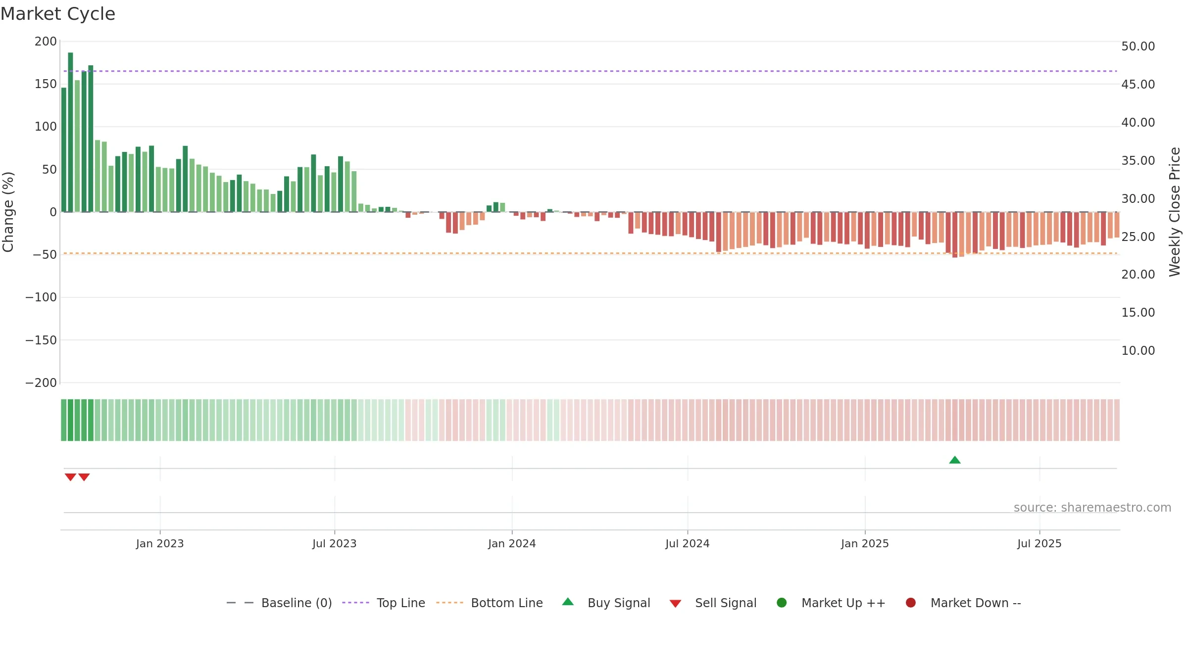 GTM weekly Market Cycle chart, closing 2025-09-19.