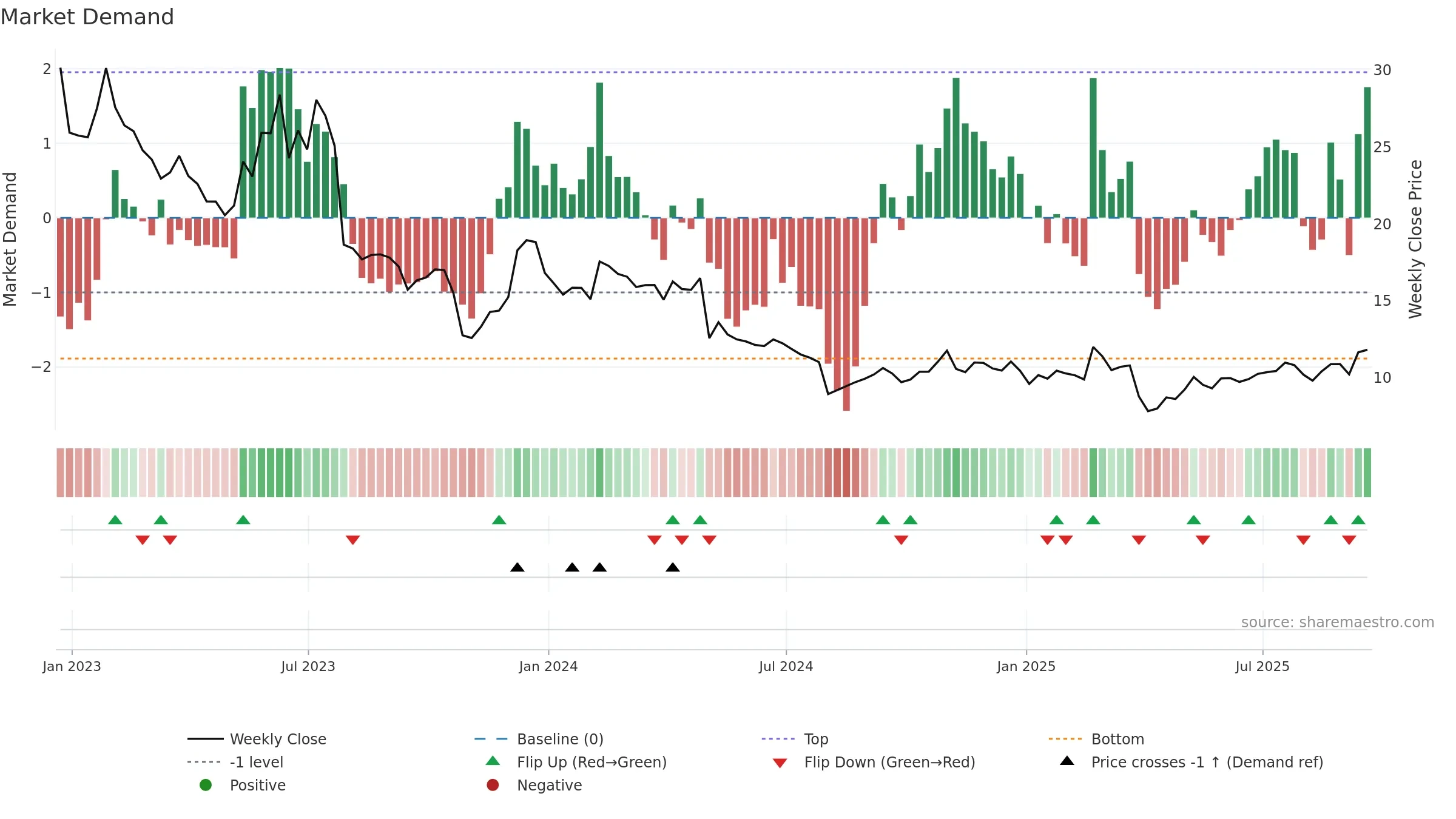GTM weekly Market Demand chart, closing 2025-09-19.