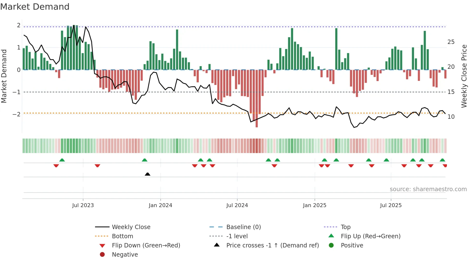 GTM weekly Market Demand chart