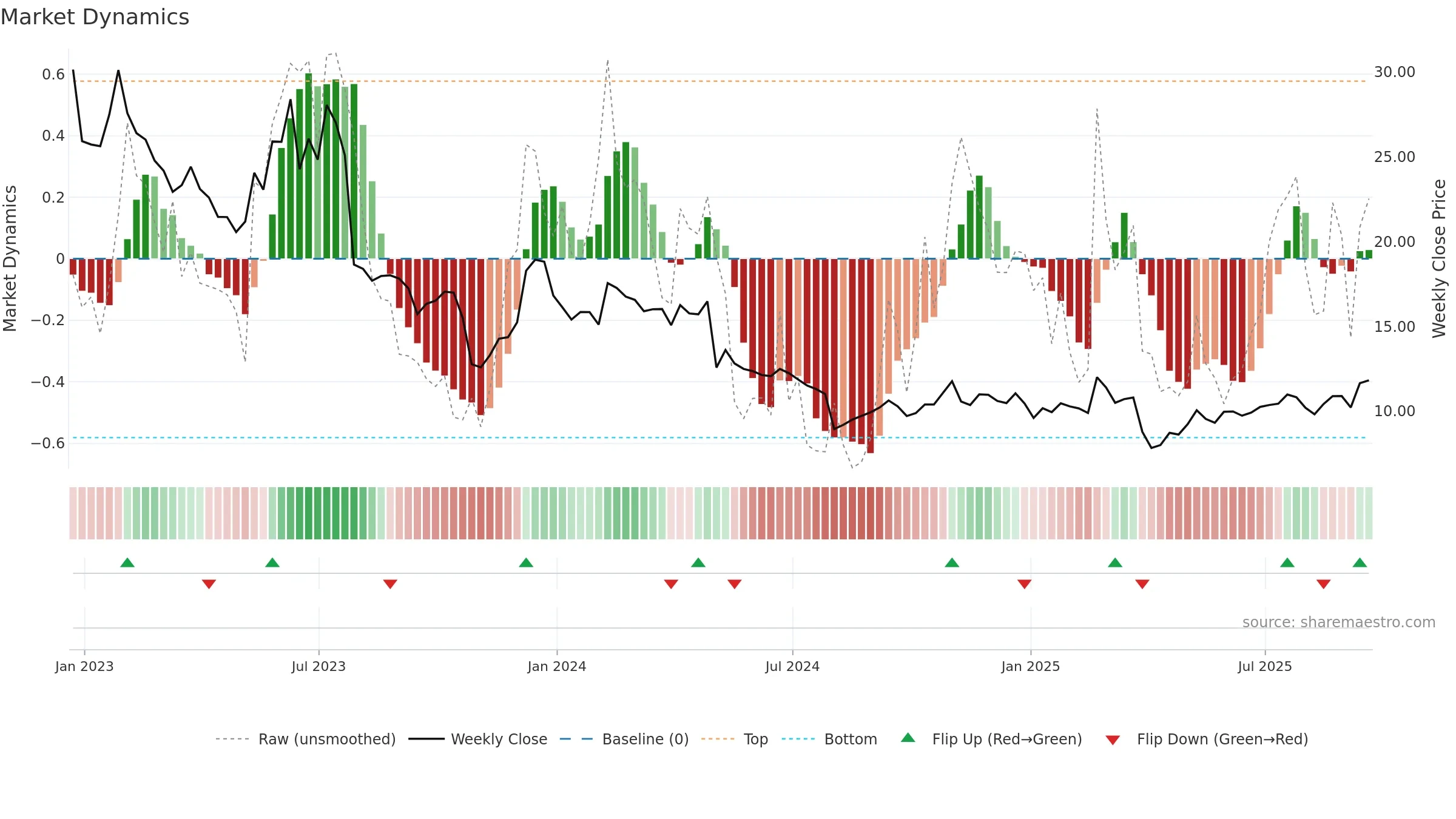 GTM weekly Market Dynamics chart, closing 2025-09-19.