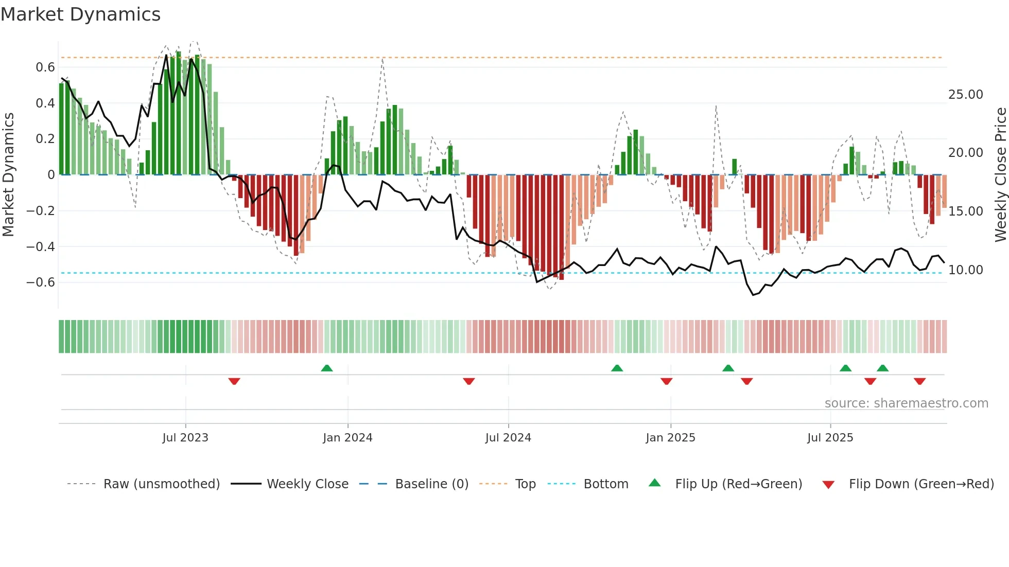 GTM weekly Market Dynamics chart