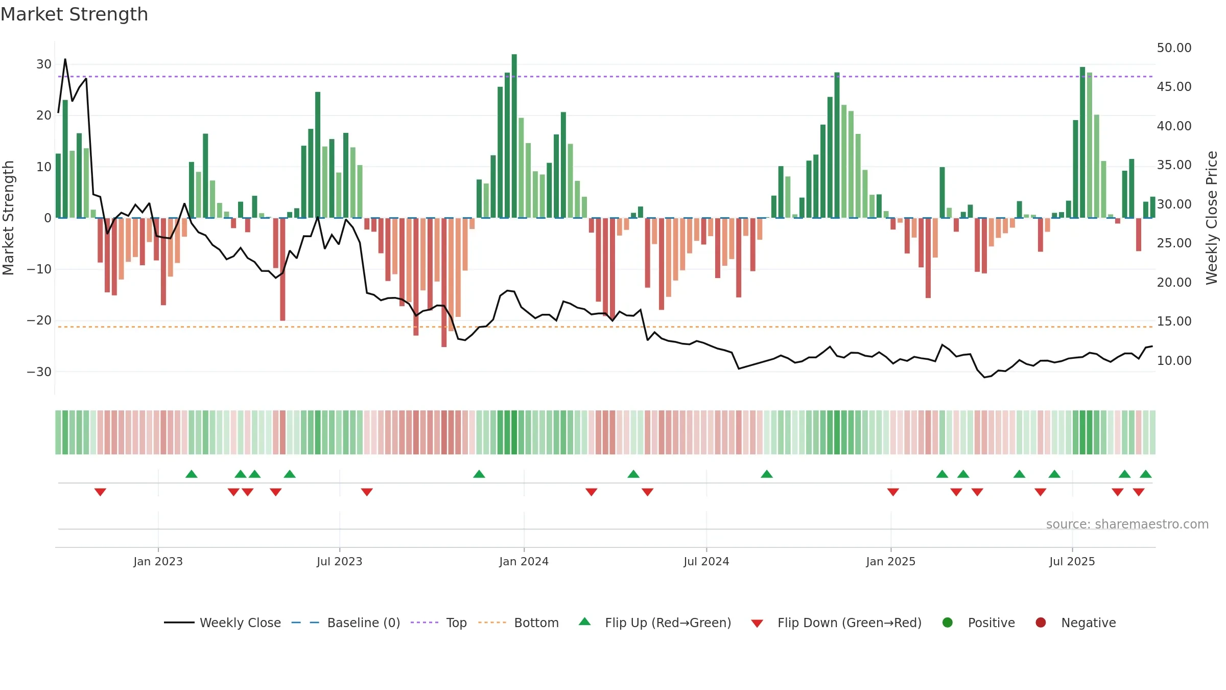 GTM weekly Market Strength chart, closing 2025-09-19.