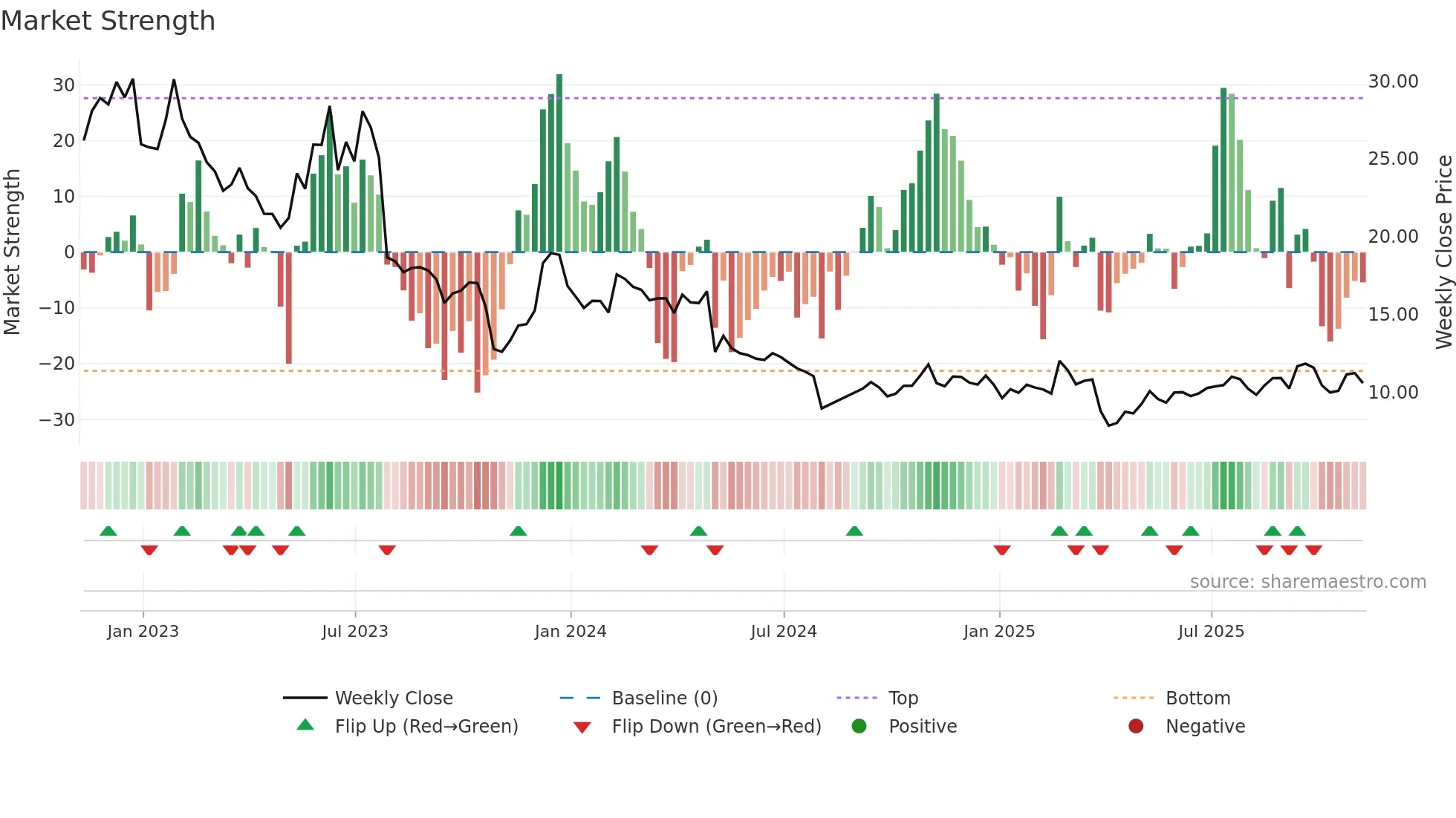 GTM weekly Market Strength chart