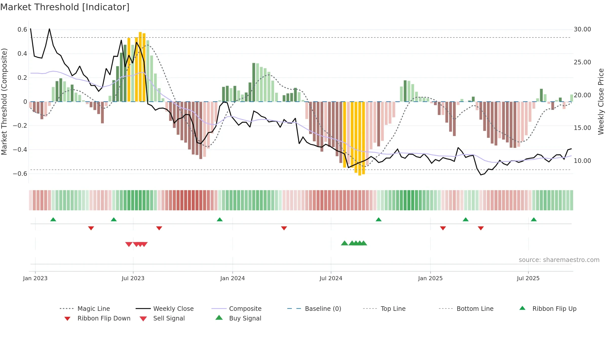 GTM weekly Market Threshold chart, closing 2025-09-19.
